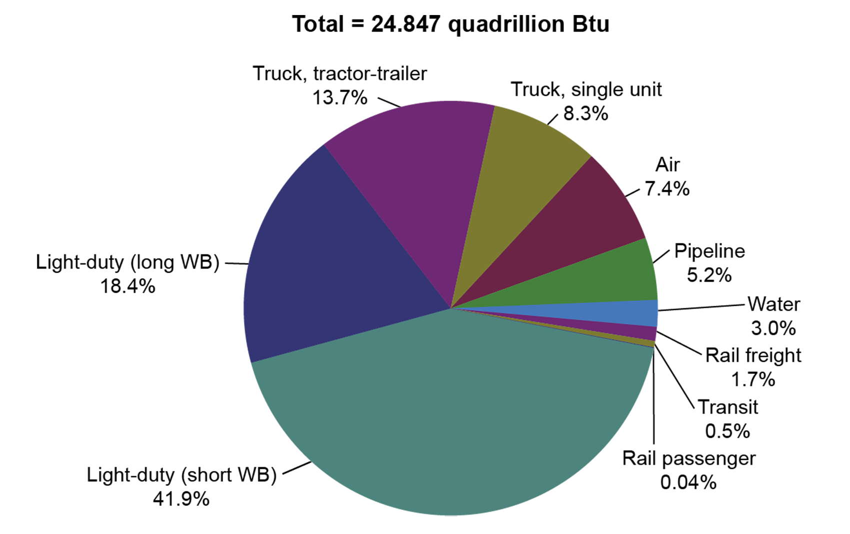 This pie chart shows the energy used by transportation in 2022. Of the total 24.847 quadrillion Btu, light-duty (short WB) vehicles used 41.9 percent of energy, the most of any transportation mode. Light-duty (long WB) vehicles used 18.4 percent of energy and truck tractor-trailer used 13.7 percent. The rest of the modes of transportation used less than 10 percent of the energy.