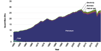 This area chart shows the transportation energy use by fuel type. The x-axis shows the year in 5-year intervals and the y-axis represents transportation energy use in quadrillion Btu. Petroleum uses the most energy for transportation by far. The use of biomass has been increasing since around 2005.