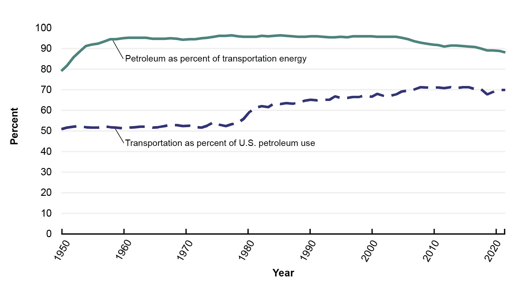 This line graph shows petroleum as percent of transportation energy and transportation as percent of U.S. petroleum use. Petroleum use in transportation energy dropped below 90 percent for the first time since the 1950s. Transportation as a percent of petroleum use has been increasing since the 1980s and was around 70 percent in 2023.