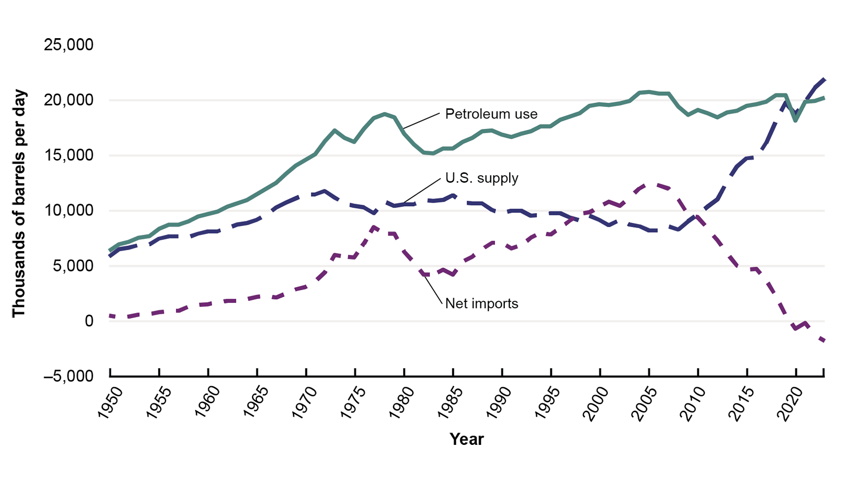 This line graph shows the petroleum supply, petroleum use, and net imports in the U.S. The x-axis shows the year in 5-year intervals and the y-axis represents thousands of barrels of petroleum per day. Petroleum supply was a slightly above 20,000 thousand barrels per day, which was a little more than petroleum use. Net imports were less than 0.