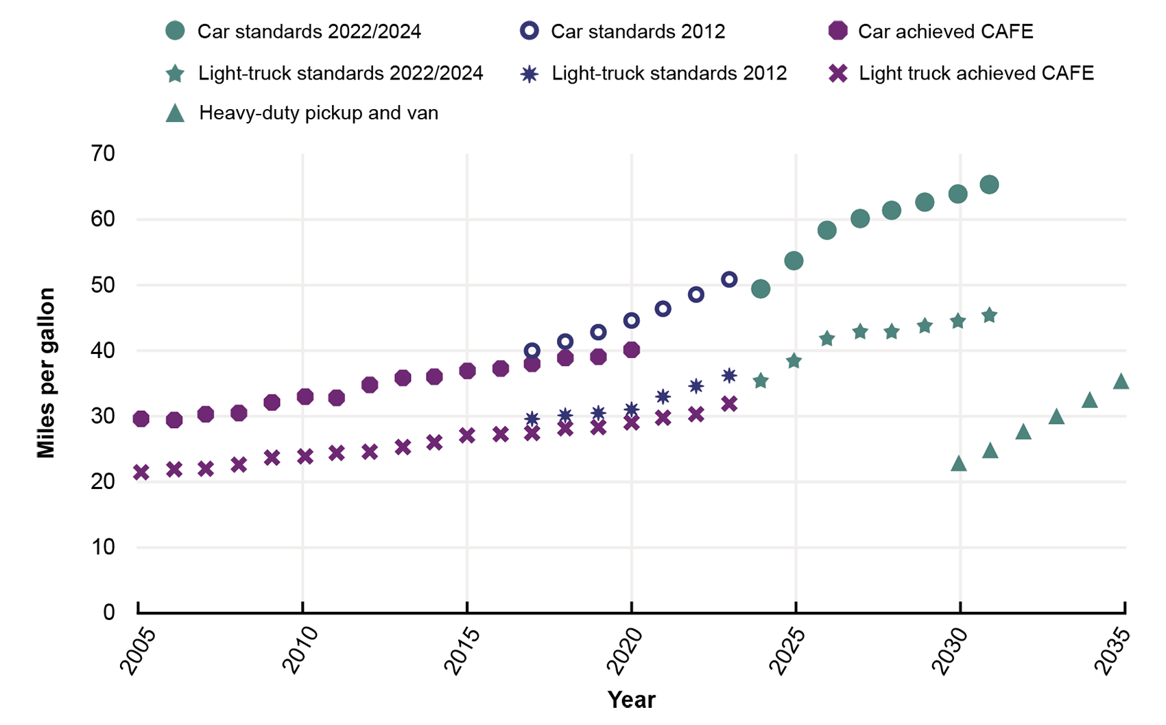 This line graph shows the Corporate Average Fuel Economy (CAFÉ) standards and miles per gallon (MPG) for various vehicles. The graph presents data for 2005 through 2035. In 2023, cars achieved around 40 MPG and light trucks achieved around 30 MPG. Based on the standards passed in 2022, cars are expected to reach nearly 65 MPG by 2030 and light trucks are expected to achieve 45 MPG.