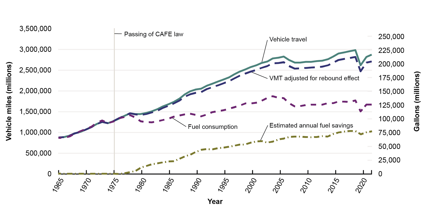 This line graph shows vehicle miles of travel, fuel consumption, and annual fuel savings before and after the passing of the CAFÉ law in 1975. The x-axis shows the year in 5-year intervals and the y-axis represents vehicle miles in millions and gallons of gasoline in millions. Fuel economy improvements to light-duty vehicles since the CAFE law was passed in 1975 are estimated to reduce fuel use, exceeding 2.2 trillion gallons of gasoline as of the end of 2022.