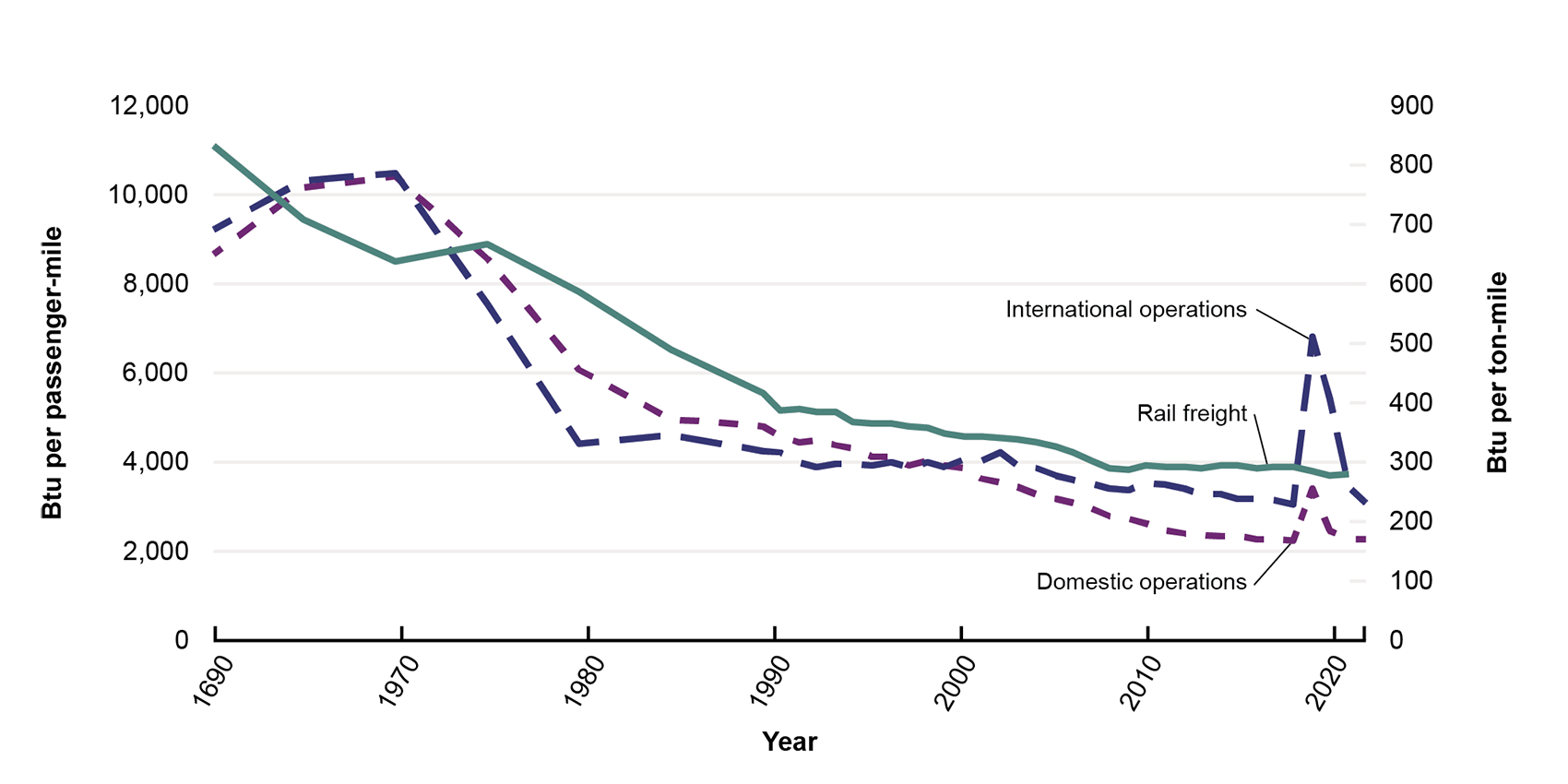 This line graph shows passenger travel by air domestic operations, air international operations, and rail freight. Air travel, both domestic and international, has dropped since 2020.