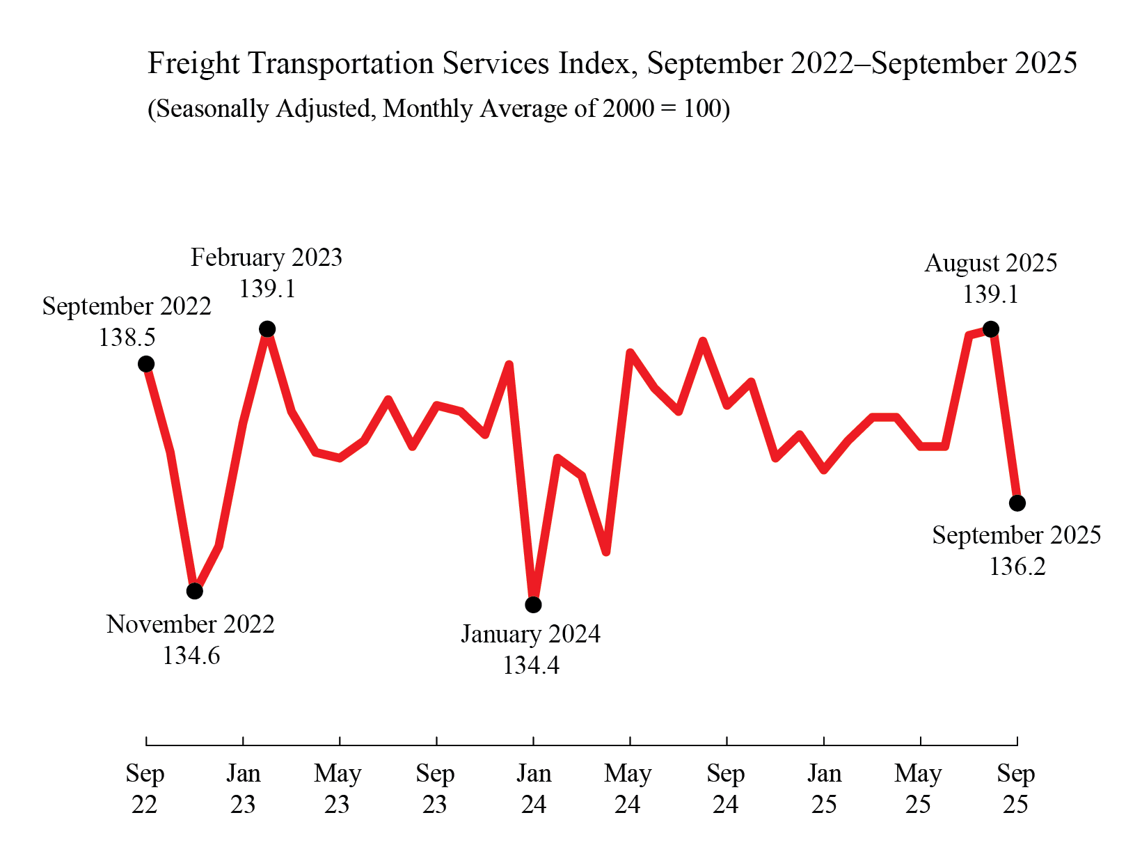 Line chart showing Freight Transportation Services September 2022 through September 2025