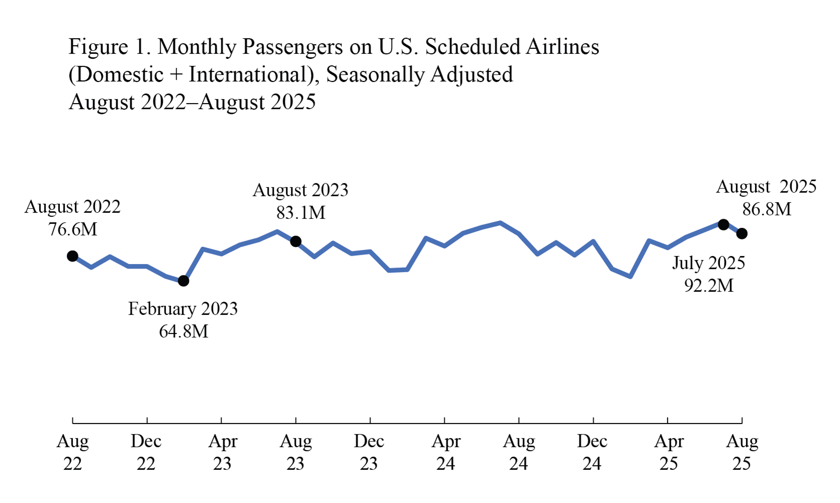 Line chart showing Monthly passengers on U.S. scheduled airlines Domestic and International data from August 2022 through August 2025 starting at 76.6M in 2022 to 86.8M in 2025 
