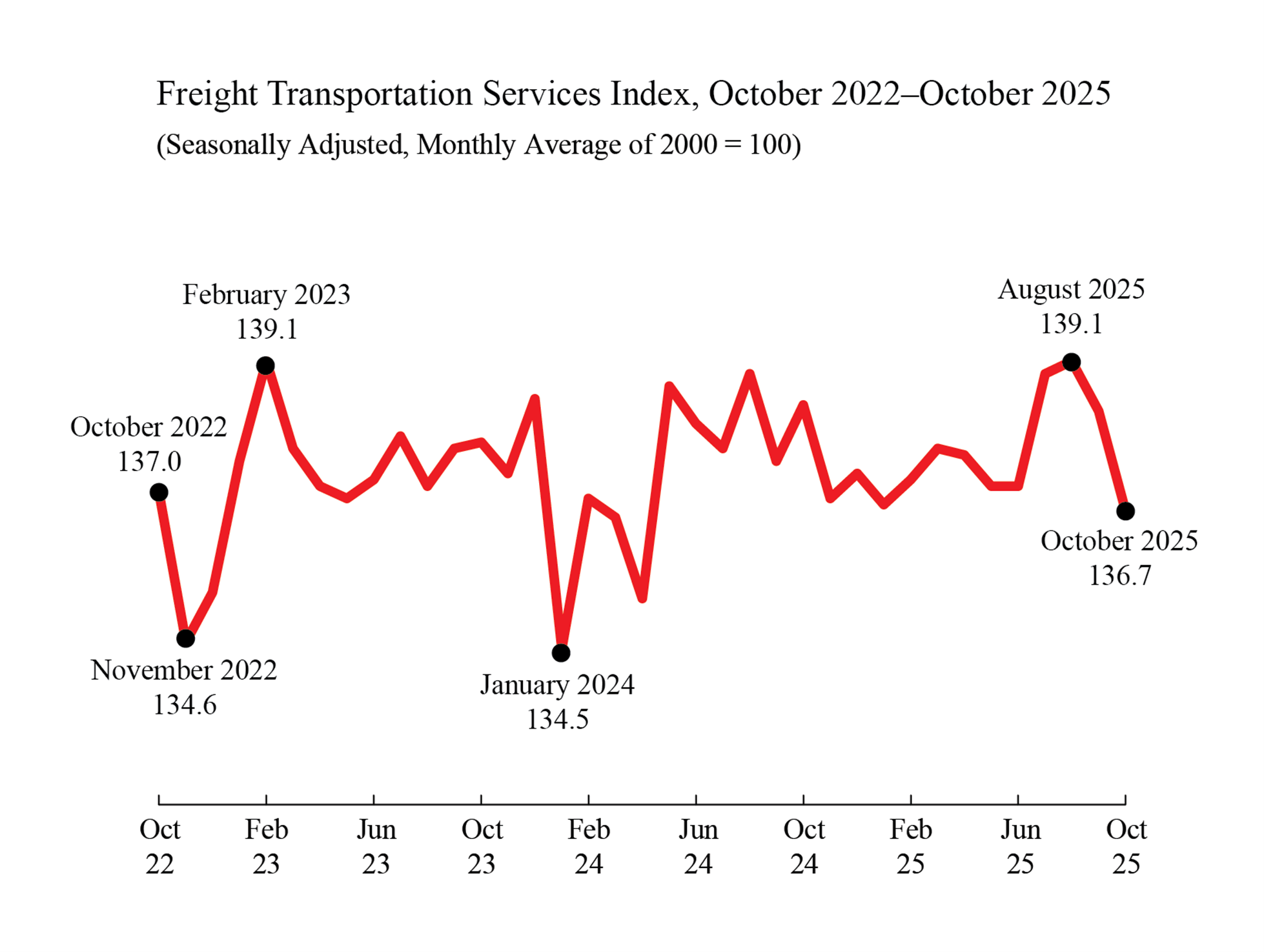 Line chart showing Freight Transportation Services October 2022 through October 2025