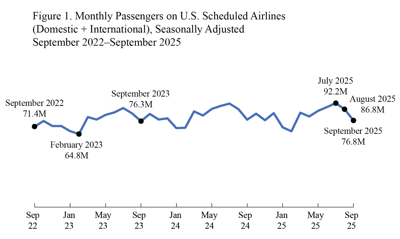Line chart showing Monthly passengers on U.S. scheduled airlines_Domestic and International September 2022 through September 2025