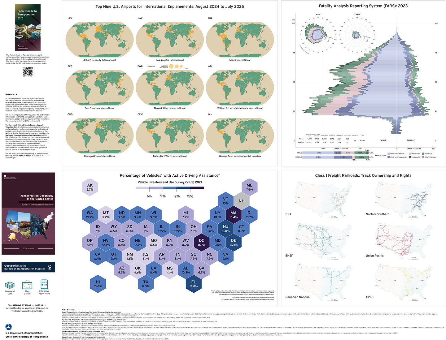 A layout with four charts depicting three maps and one population pyramid. The first map depicts the top nine U.S. airports for international enplanements and their respective destinations, the second chart is a population pyramid focusing on crash fatalities in 2023, the third graphic is a map depicting data from the vehicle inventory and use survey (VIUS) 2021, and the last map depicts class I freight track ownership and rights. 