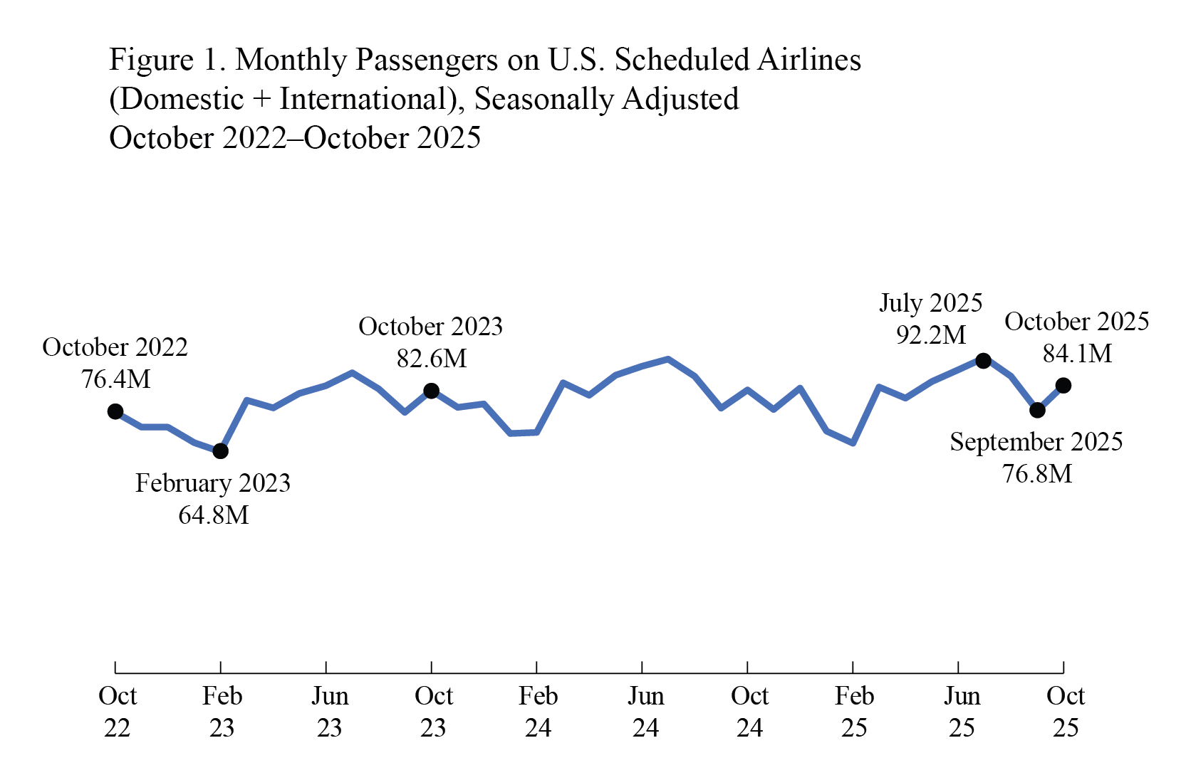 Line chart showing Monthly passengers on U.S. scheduled airlines Domestic and International October 2022 through October 2025