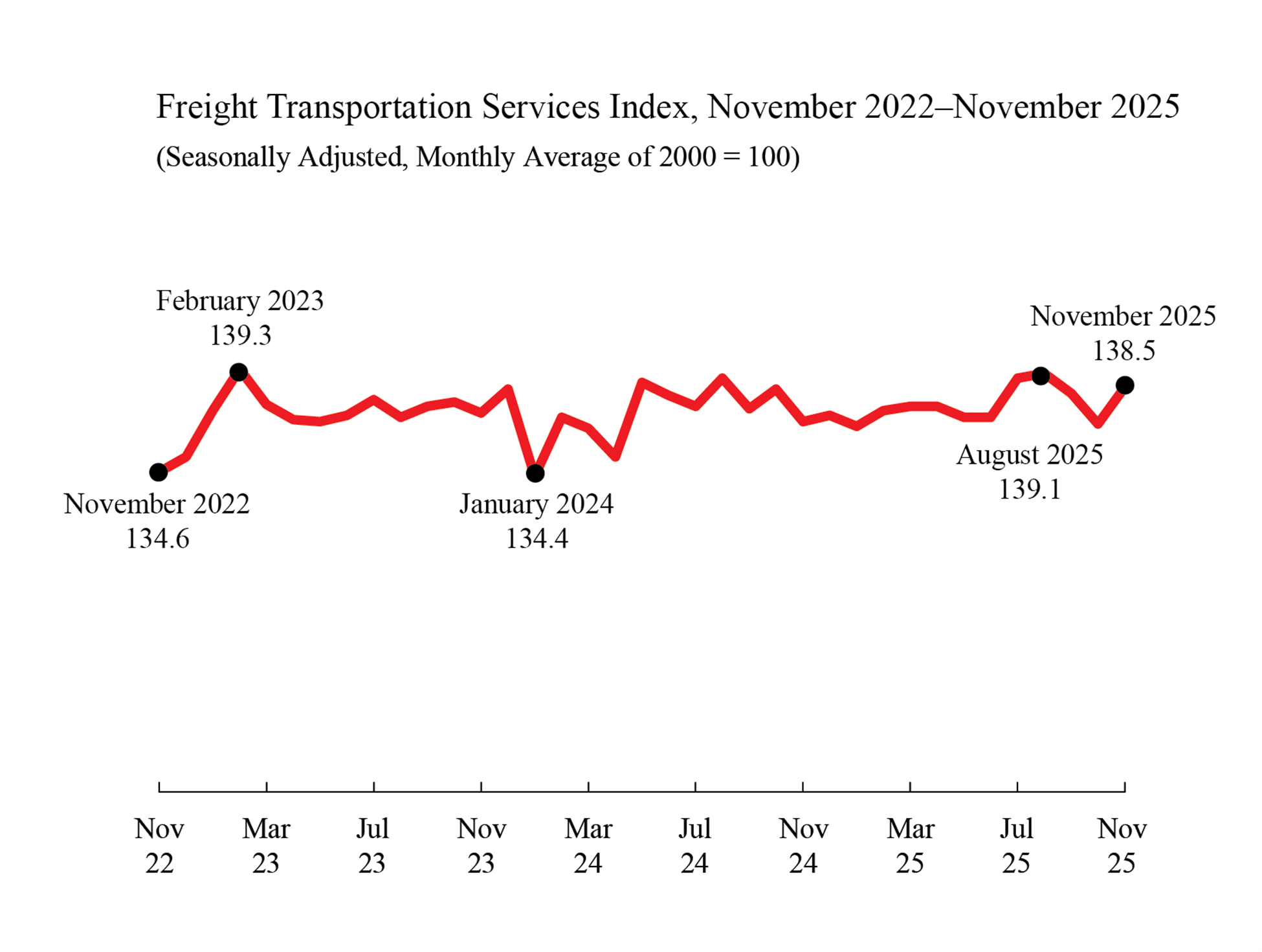 Line chart showing Freight Transportation Services November 2022 through November 2025