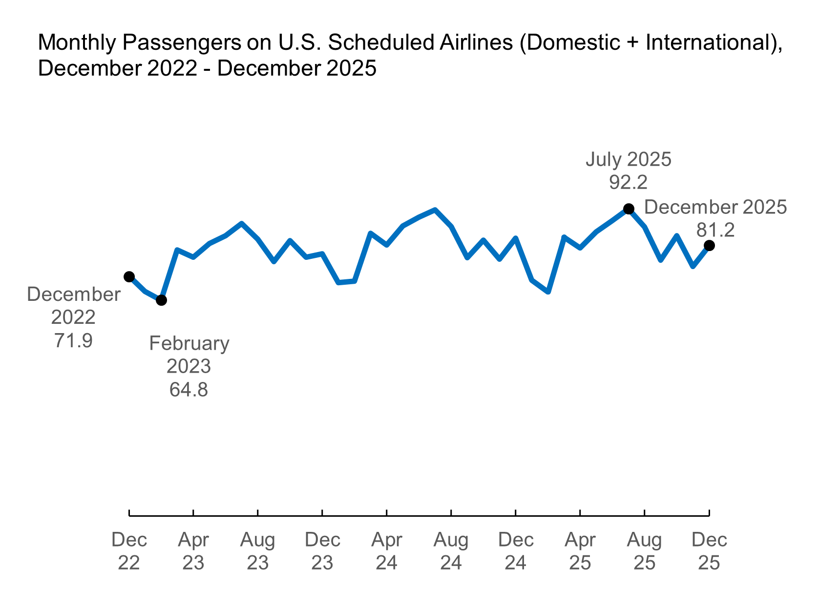 Line chart showing Monthly passengers on U.S. scheduled airlines (Domestic and International December 2022 through December 2025: 12/22-71.9M, 02/23-64.8M, 7/25-92.2M 12/25-81.2M