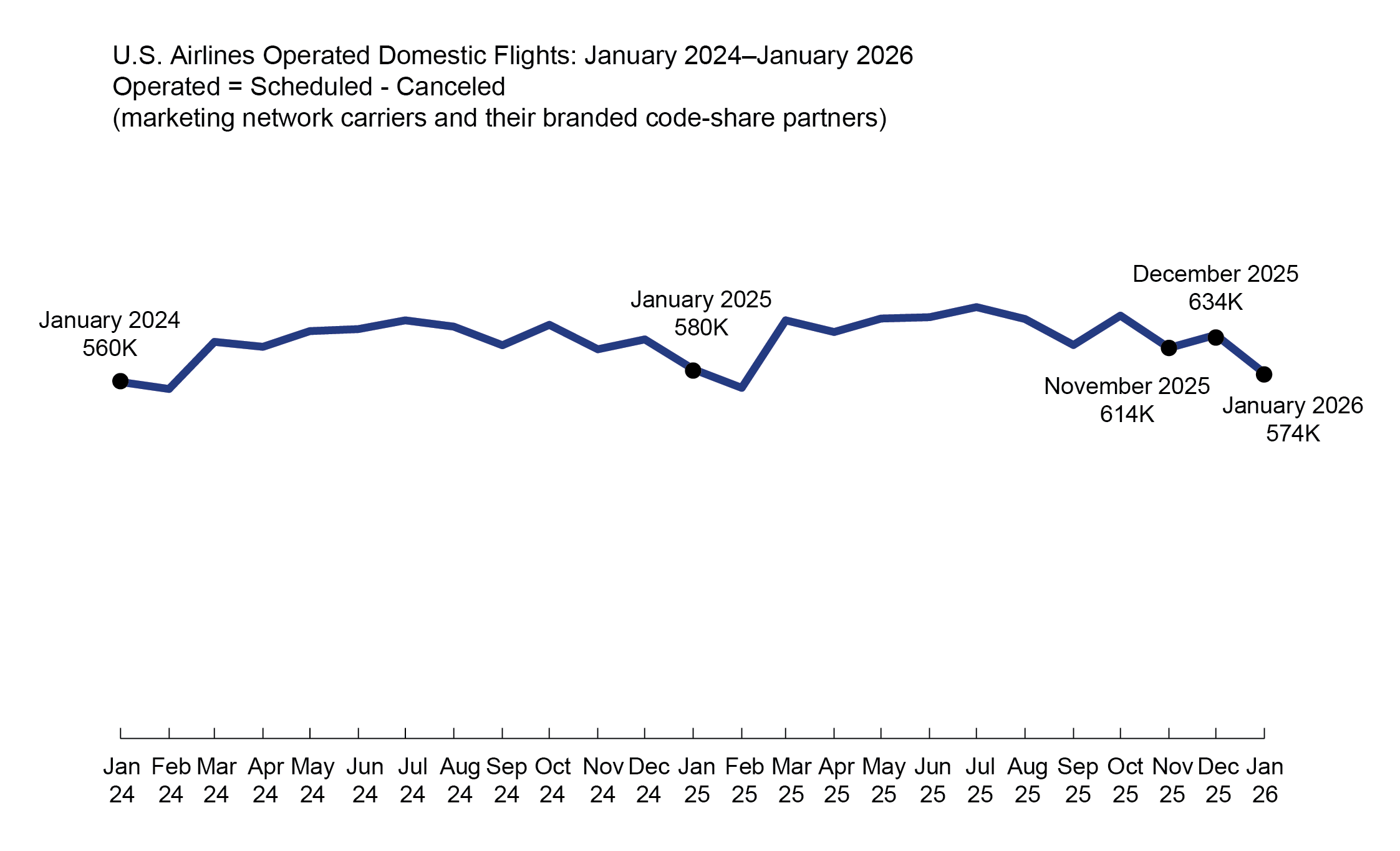 The line chart illustrates the number of scheduled flights operated by Marketing Network carriers and their branded codeshare partners, after accounting for cancellations, over a two-year period relative to the current data release. In January 2024, approximately 560,000 flights were operated, which increased to 580,000 in January 2025, indicating steady year-over-year growth. This upward trend continued into late 2025, reaching 614,000 flights in November and peaking at 634,000 in December. However, in Jan
