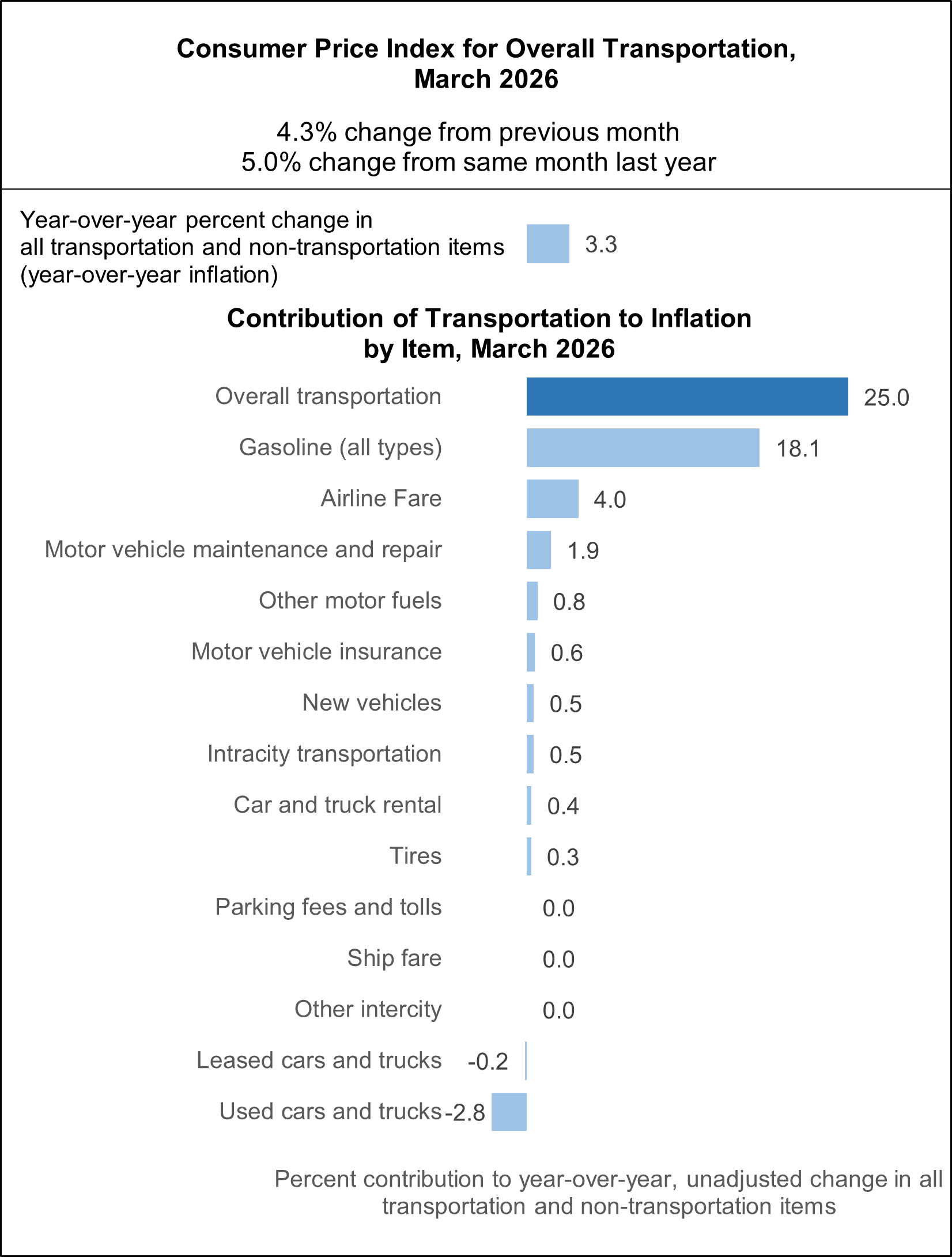 A bar chart shows the year-over-year change in the Consumer Price Index (CPI) from March 2025 to March 2026. Transportation CPI rose 5.0%, driving 25.0% of the 3.3% increase in all-item prices. Top transportation contributors were Gasoline (+18.1%), airline fares (+4.0%), and maintenance (+1.9%), while used vehicles (-2.8%) dampened growth. Transportation CPI rose 4.3% from February to March 2026.