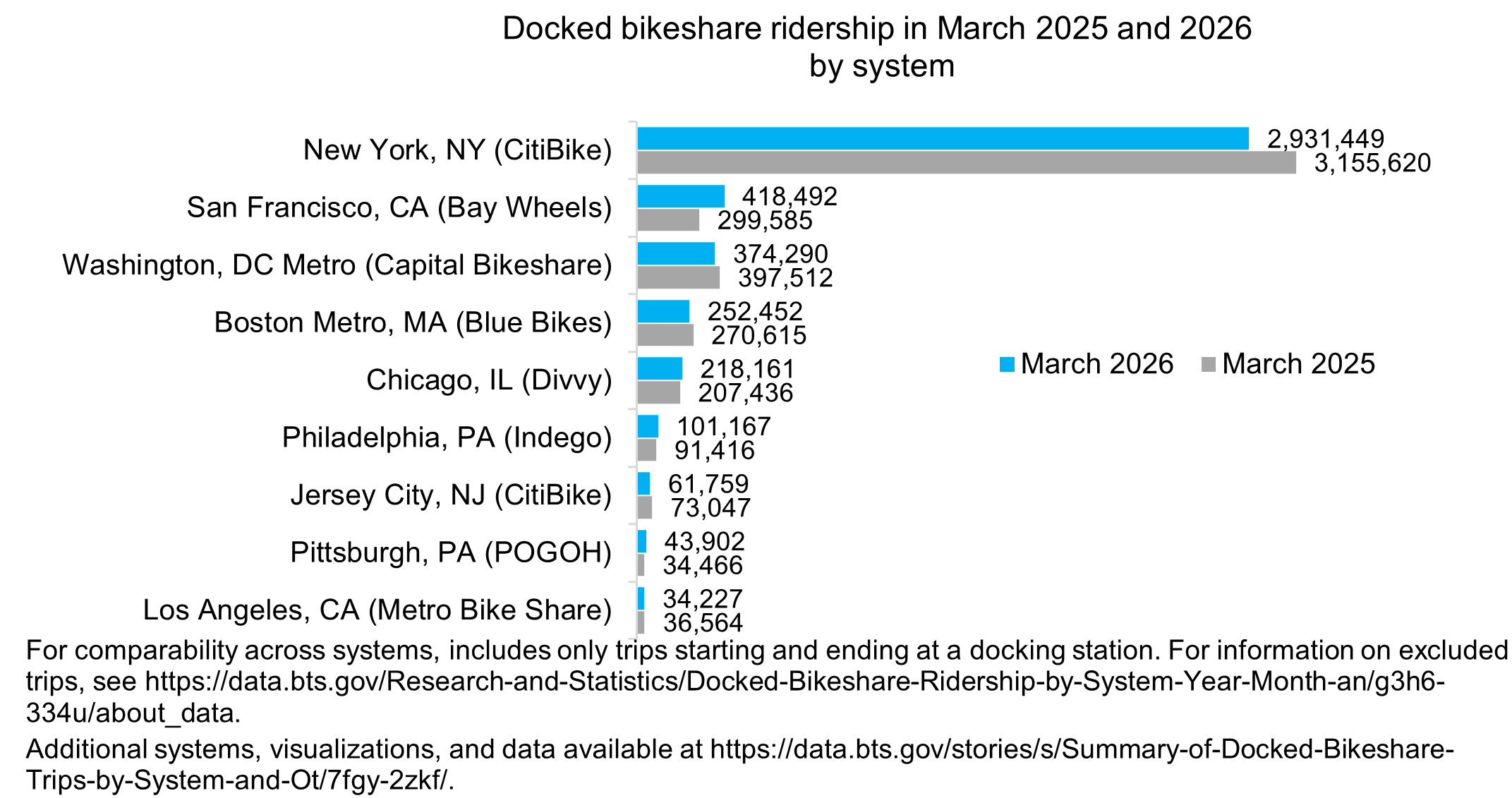 The figure is a horizontal bar chart listing nine of the largest docked bikeshare systems on the y-axis by city and the number of trips taken on the x-axis. For each system, there is a bar for March 2025 and for March 2026. Counts include only trips starting and ending at a docking station. 