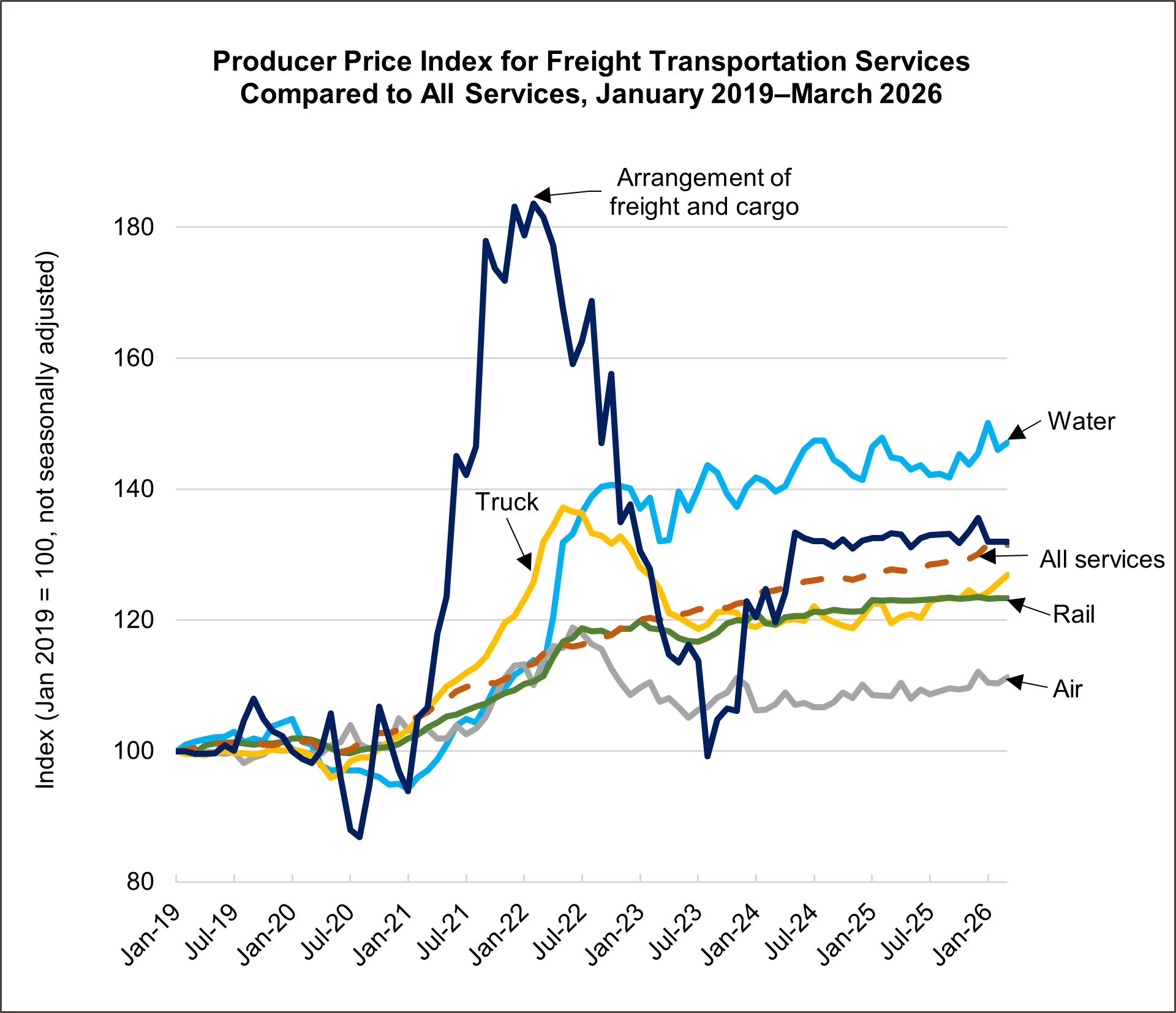 The figure is a line graph showing the producer price index (PPI) for five freight transportation services (arrangement of freight and cargo, truck, air, water, and rail) compared to all (transportation and non-transportation) services by month from January 2019 to March 2026. The x-axis shows the month. The y-axis shows the index value, not seasonally adjusted, with January 2019 equal to 100. 