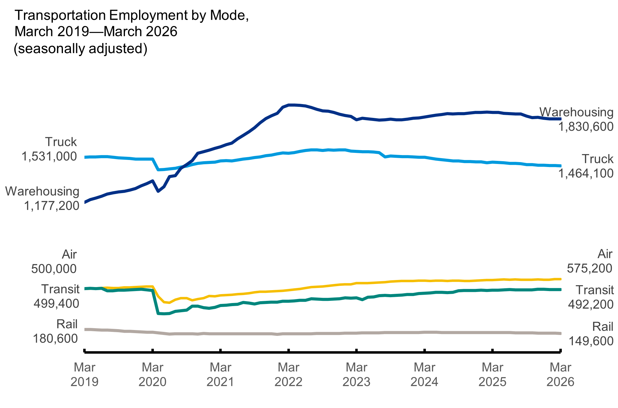 Line graph shows monthly employment for multiple transportation modes (March 2019–March 2026, not seasonally adjusted). Trucking: 1,531,000 to 1,491,400. Warehousing: 1,177,200 to 1,880,800. Air: 500,000 to 567,400. Transit: 499,400 to 487,600. Rail: 180,600 to 155,800. Most modes declined Feb–May 2020. Warehousing grew rapidly May 2020–early 2022, then leveled; others remained stable.