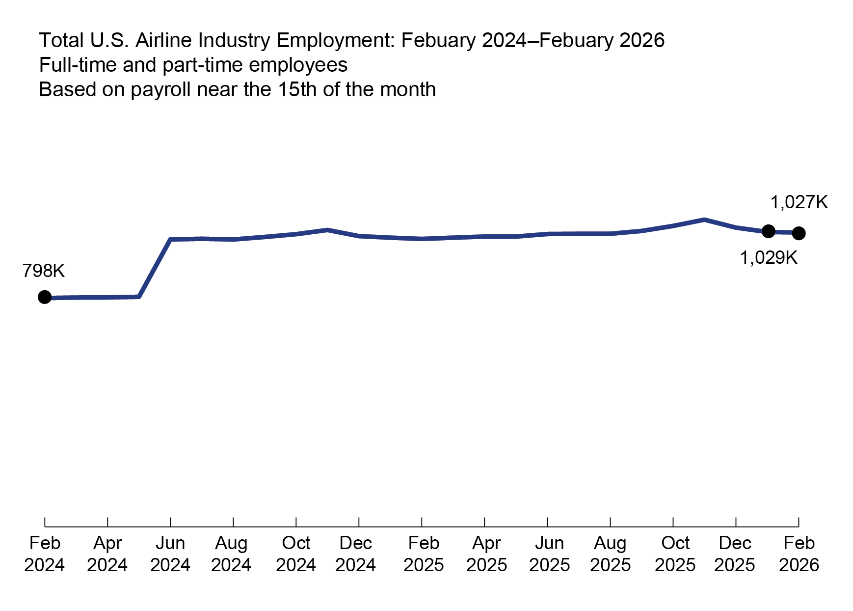 U.S. Airline Employment (Feb-24 to Feb-26) rose from 798K (Feb-24) to 802K (May-25). It then jumped to 1,003K in Jun-2024 due to the FedEx Ground/Services merger with FedEx Express. Employment stabilized at around 1,027K by Feb-26.1