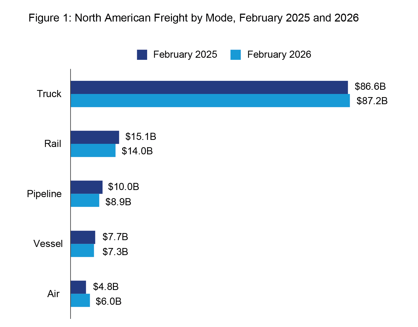 Grouped bar chart of North American freight value ($B) for Feb 2025 vs. 2026. Trucking leads at $87.2B (up from $86.6B). Rail fell to $14B (from $15.1B), Pipeline to $8.9B (from $10B), and Vessel to $7.3B (from $7.7B). Air grew to $6B (from $4.8B). Truck and Air saw increases, while Rail, Pipeline, and Vessel values declined.