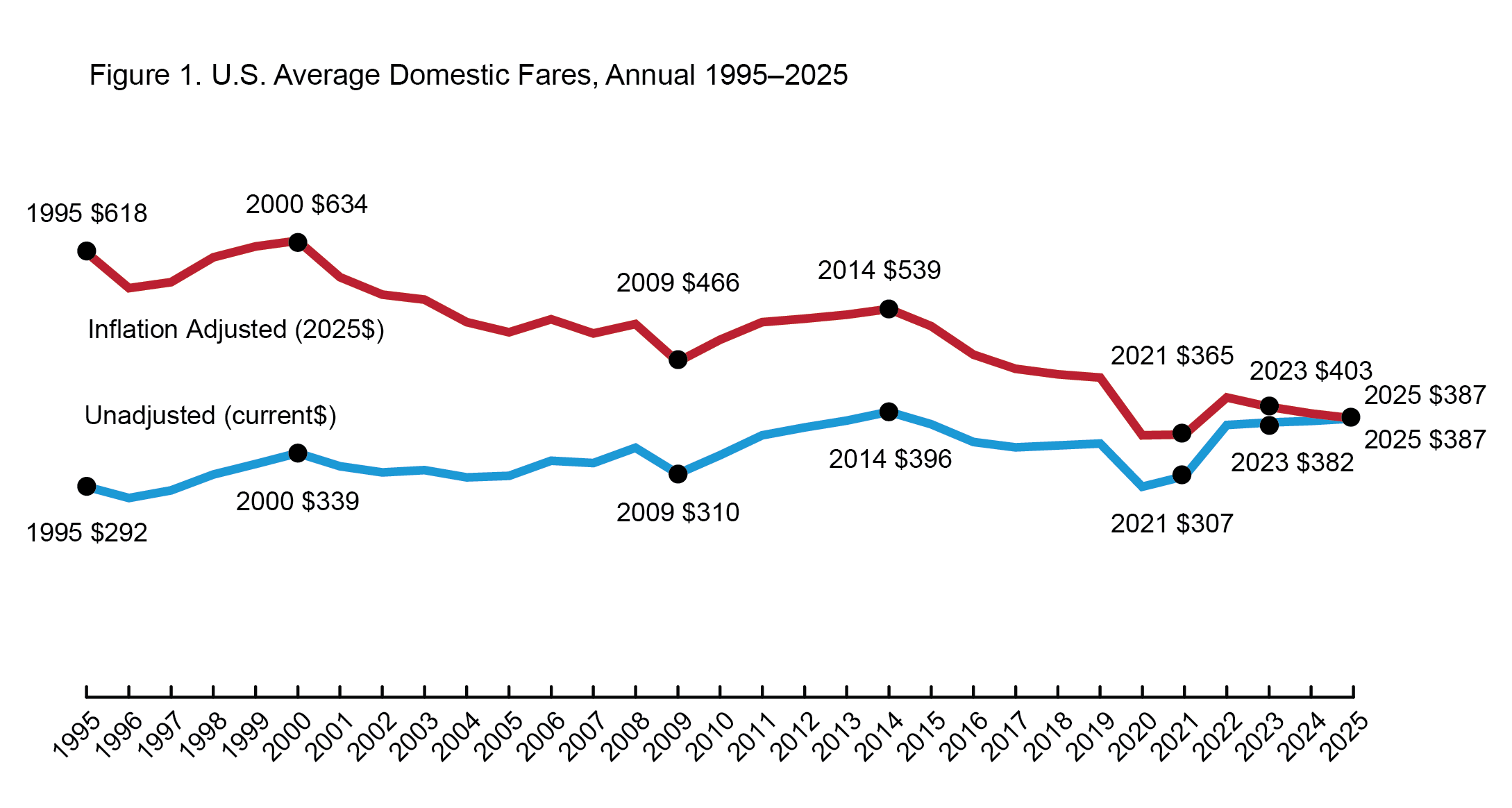 Line graph: US Average Domestic Fares, Annual, 1995-2025. The chart displays inflation-adjusted and non-inflation-adjusted annual fares. Data points include: 2025 adjusted fare (1995 dollars) at $618; 1995 non-adjusted fare at $292. Peak inflation-adjusted fare was $634 in 2000. Peak non-inflation-adjusted fare was $396 in 2014.