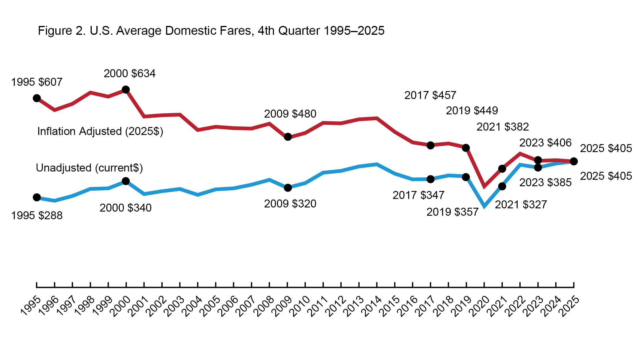 Line graph: US Average Domestic Fares, Annual, 1995-2025. The chart displays inflation-adjusted and non-inflation-adjusted annual fares. Data points include: 2025 adjusted fare (1995 dollars) at $618; 1995 non-adjusted fare at $292. Peak inflation-adjusted fare was $634 in 2000. Peak non-inflation-adjusted fare was $396 in 2014.