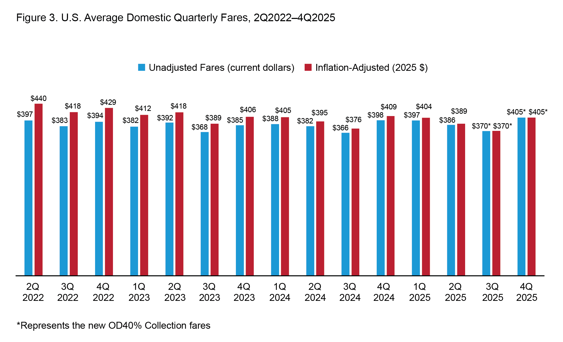 Figure 3: Horizontal cluster bar chart showing US Average Domestic Quarterly Fares (1Q2022-4Q2025). It compares inflation-adjusted and non-inflation-adjusted fares. Highlights: Highest inflation-adjusted fare was $440 (2Q2022). The inflation-adjusted range is $370 (3Q2025) to $440. The lowest non-inflation-adjusted fare was $366 (3Q2024). The non-inflation range is $366 (2Q2022) to $398 (4Q2024).