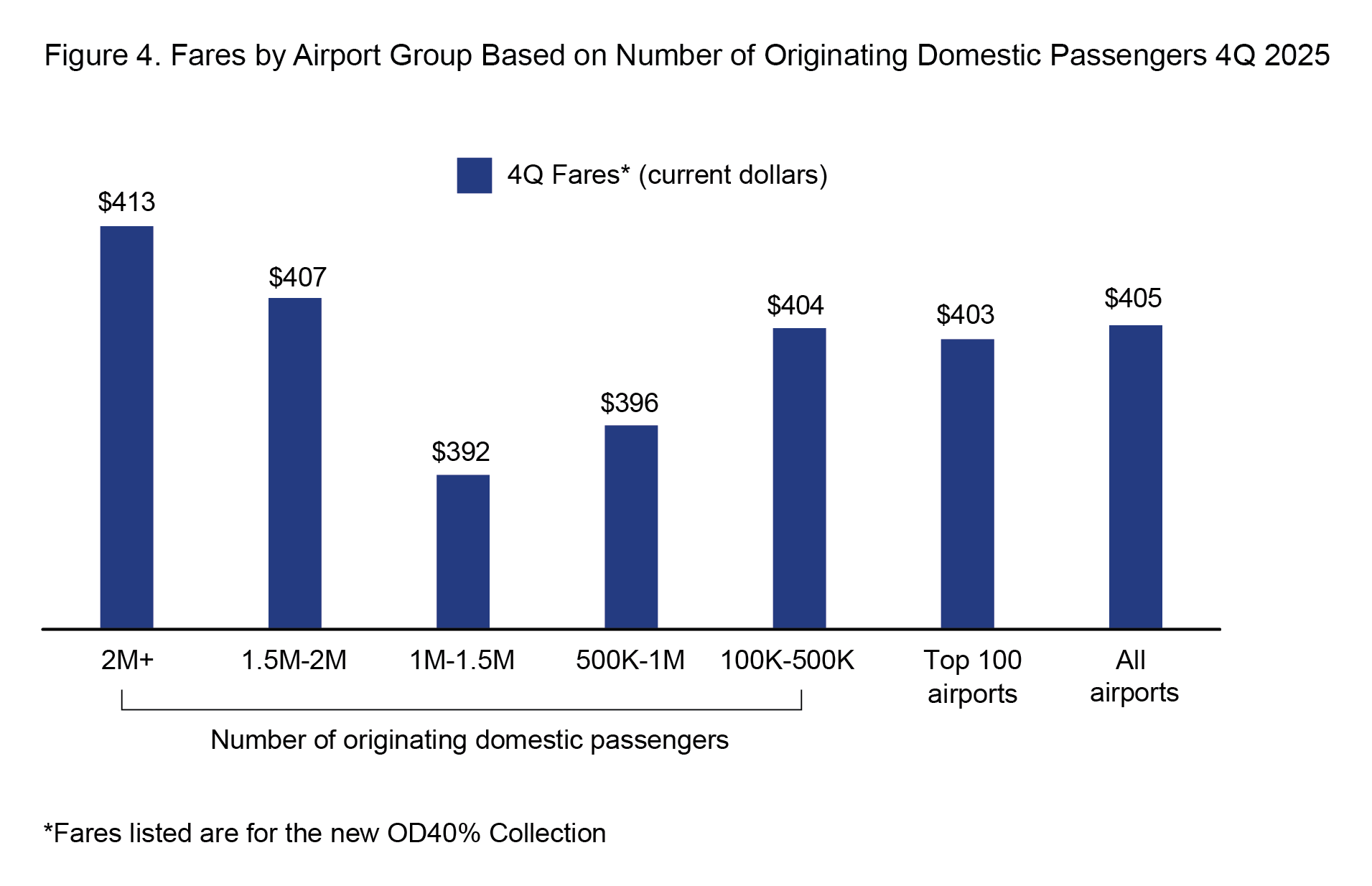 Figure 4: Horizontal cluster bar chart showing average domestic fares (4Q 2025) grouped by the number of originating domestic passengers. Airport groups range from "greater than 2 million" to "100,000-500,000" passengers, plus "Top 100 Airports" and "All Airports." The highest fare ($413) is for the "greater than 2 million" group. The lowest fare ($392) is for the "1.0-1.49 million" group.