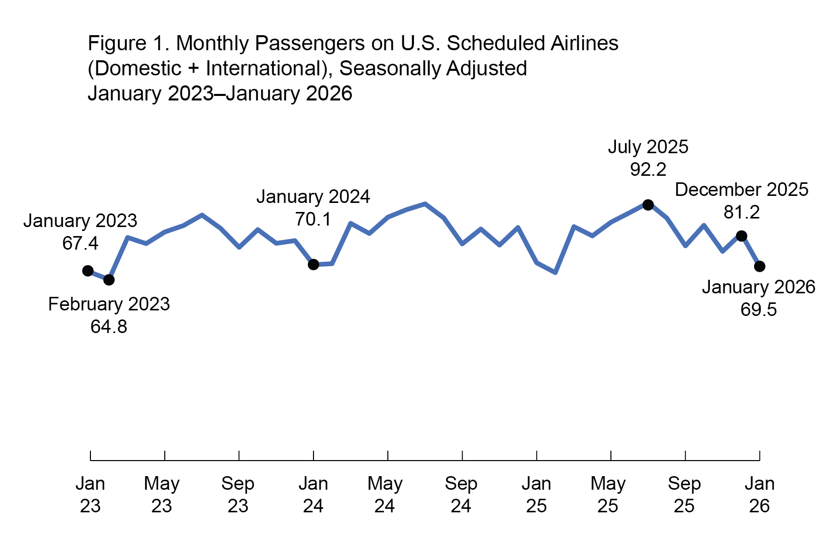 Figure is a line graph showing the number of passengers on U.S scheduled airlines from January 2023 to January 2026 by month. X-axis is the month and y-axis is the value in millions. Values range from 67.4 in January 2023 to 69.5 in January 2026. High within the date range is 92.2 in July 2025 and low is 64.8 in February 2023.
