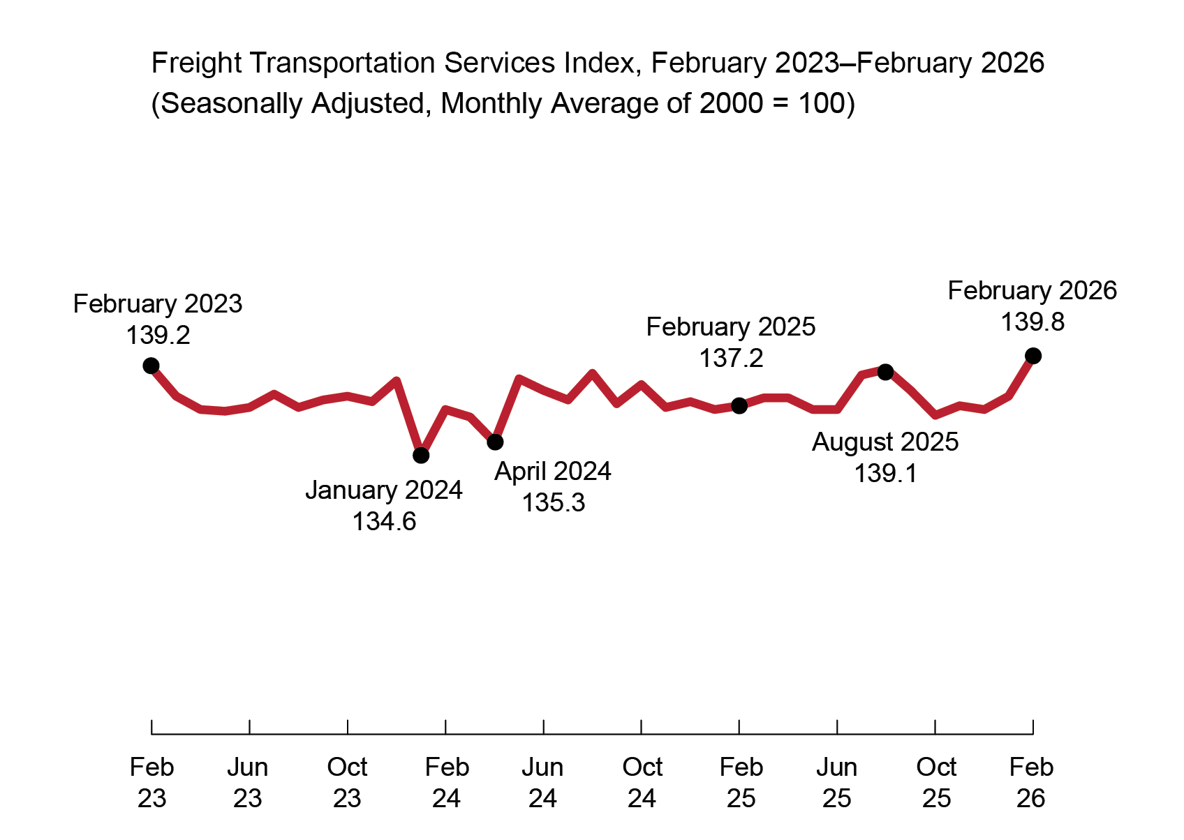 The figure is a line chart showing the value of the Freight Transportation Services Index (TSI) by month from February 2023 to February 2026. The x-axis is the month and the y-axis, not shown, is the value of the Freight TSI. The Freight TSI ranged from a value of 139.2 in February 2023 to 139.8 in February 2026. Within the date range, the Freight TSI reached its highest value of 139.8 in February 2026 and its lowest value of 134.6 in January 2024. In February 2025 the Freight TSI was 137.2.