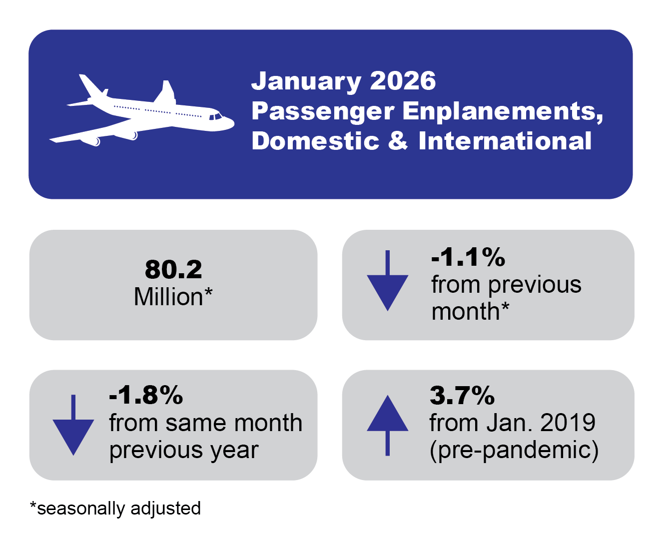 Infographic with a large blue rectangle on top featuring an airplane and text: "January 2026 passenger enplanements domestic & international." Below are two gray rectangles side-by-side: left "80.2 million, not seasonally adjusted," right "↑ -1.1% from previous month." Bottom two gray rectangles: left "↓ -1.8% from same month last year," right "↑ 3.7% from Jan 2019.
