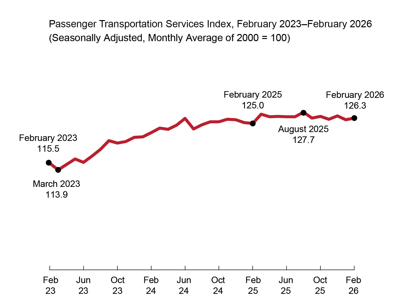 The figure is a line chart showing the value of the Passenger Transportation Services Index (TSI) by month from February 2023 to February 2026. The x-axis is the month and the y-axis, not shown, is the value of the Passenger TSI. The Passenger TSI ranged from a value of 115.5 in February 2023 to 126.3 in February 2026. Within the date range, the Passenger TSI reached its highest value of 127.7 in August 2025 and its lowest value of 113.9 in March 2023. In February 2025 the Passenger TSI was 125.0.