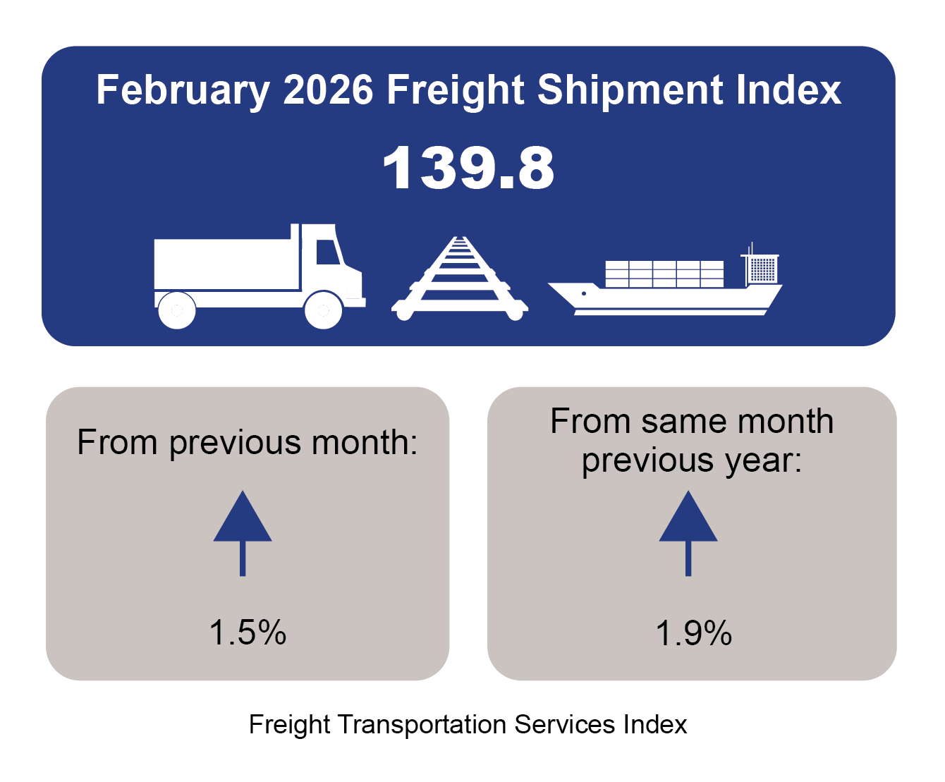 Infographic: Freight Transportation Services Index (TSI) for Feb 2026 is 139.8 (covering truck, rail, ship modes). Shows a monthly change of +1.5% and a yearly change of +1.9%.