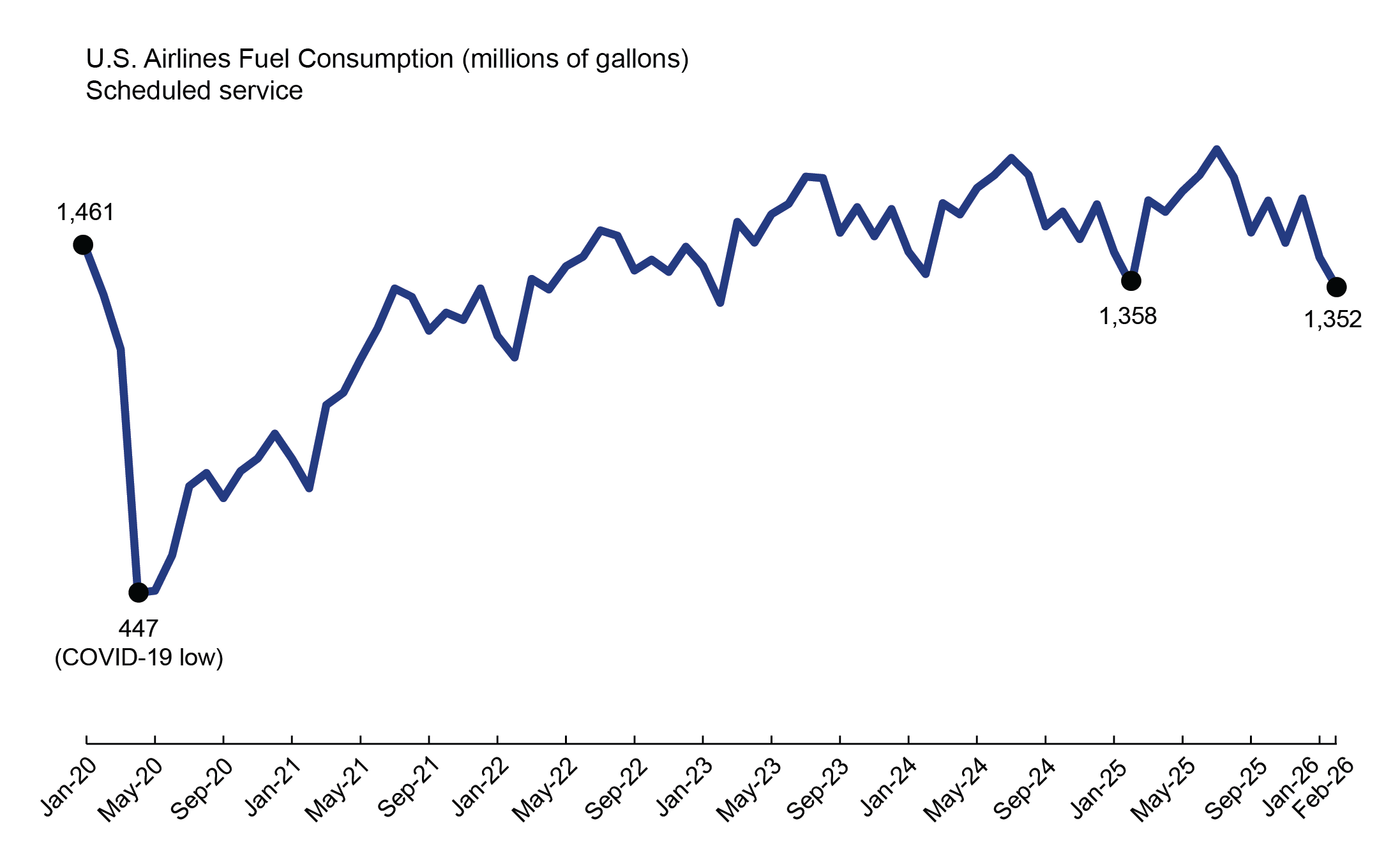 This 2-D line chart1 illustrates U.S airlines fuel consumption for scheduled service by time. The x-axis represents time on a scale from Jan-20 to Feb-26, and the y-axis represents fuel consumption in millions of gallons.2 During this time, the fuel consumption dips to the lowest value (447 million of gallons) in Apr. 20,  then with an upward trend from Apr. 20 to Feb. 26 (1,352 million of gallons). 3,4,5