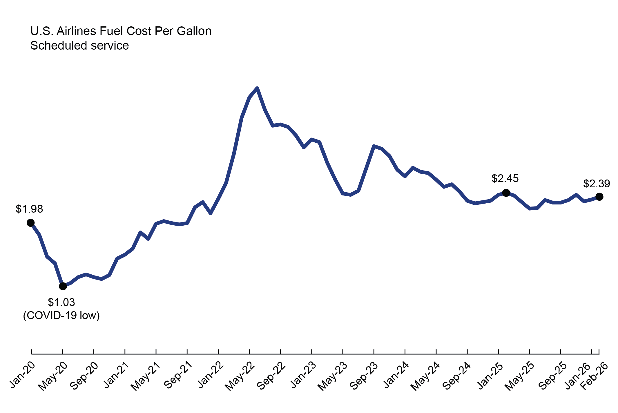 This 2-D line chart1 illustrates U.S airlines fuel cost per gallon for scheduled service by time. The x-axis represents time on a scale from Jan-20 to Feb-26, and the y-axis represents fuel cost per gallon in dollars.2 During this time, the fuel cost per gallon dips to the lowest value ($1.03) in May 20, and increased to the highest value in June 22 ($4.04), then with a downward trend from June 22 to Feb. 26 ($2.39). 3,4,5