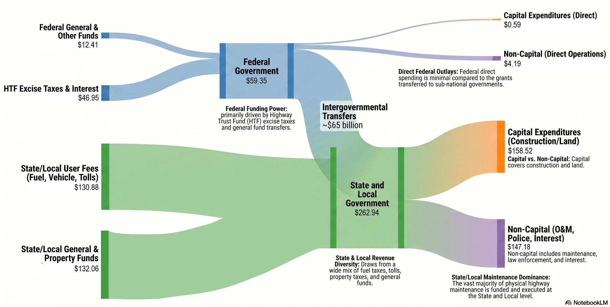 This chart shows a Sankey diagram, which shows financial flows related to highways from different revenue sources to different uses, and from one level of government to another.