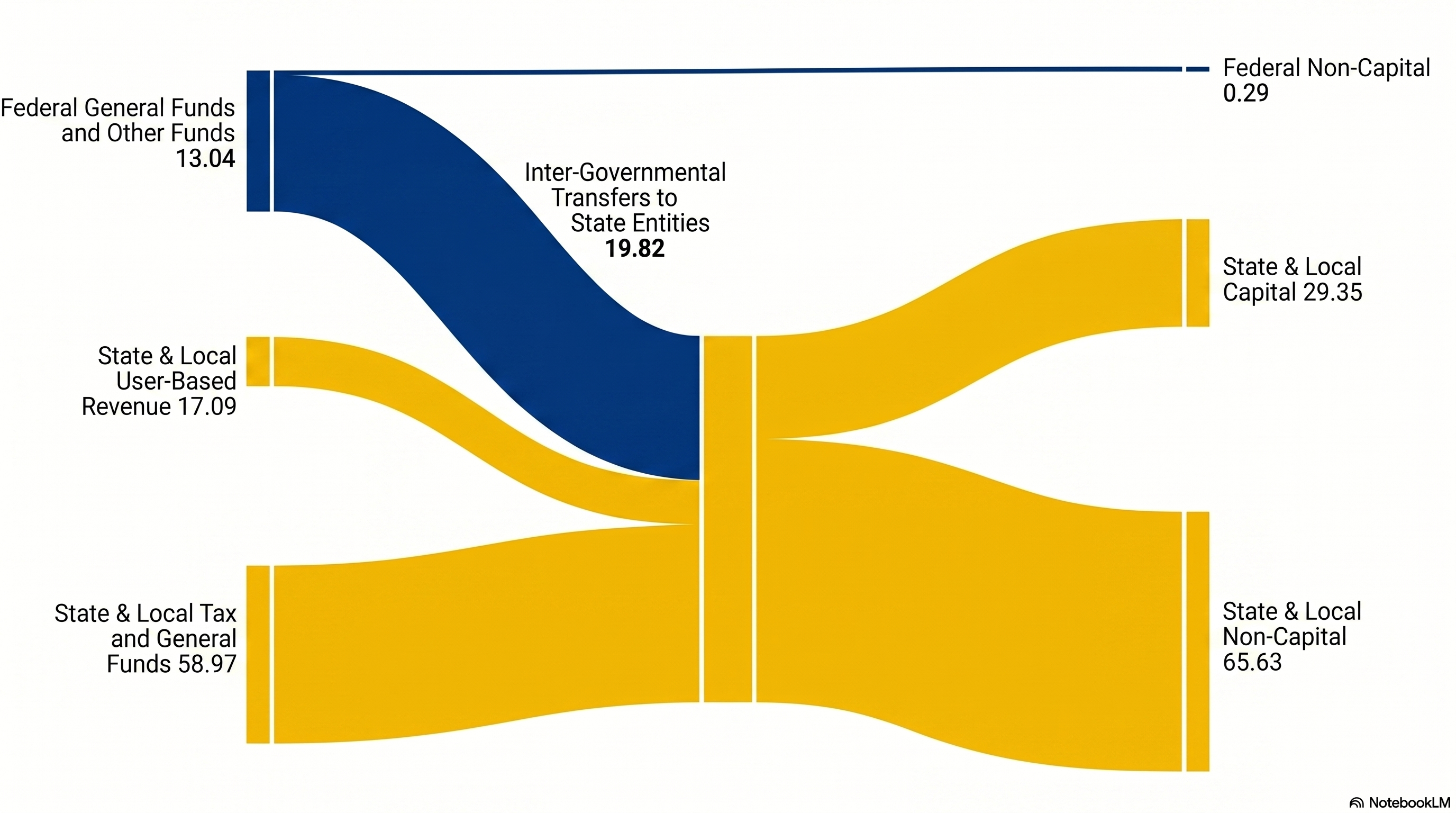 2024 U.S. Transit Funding: A Visual Flow of Public Revenue and Outlays (billions)