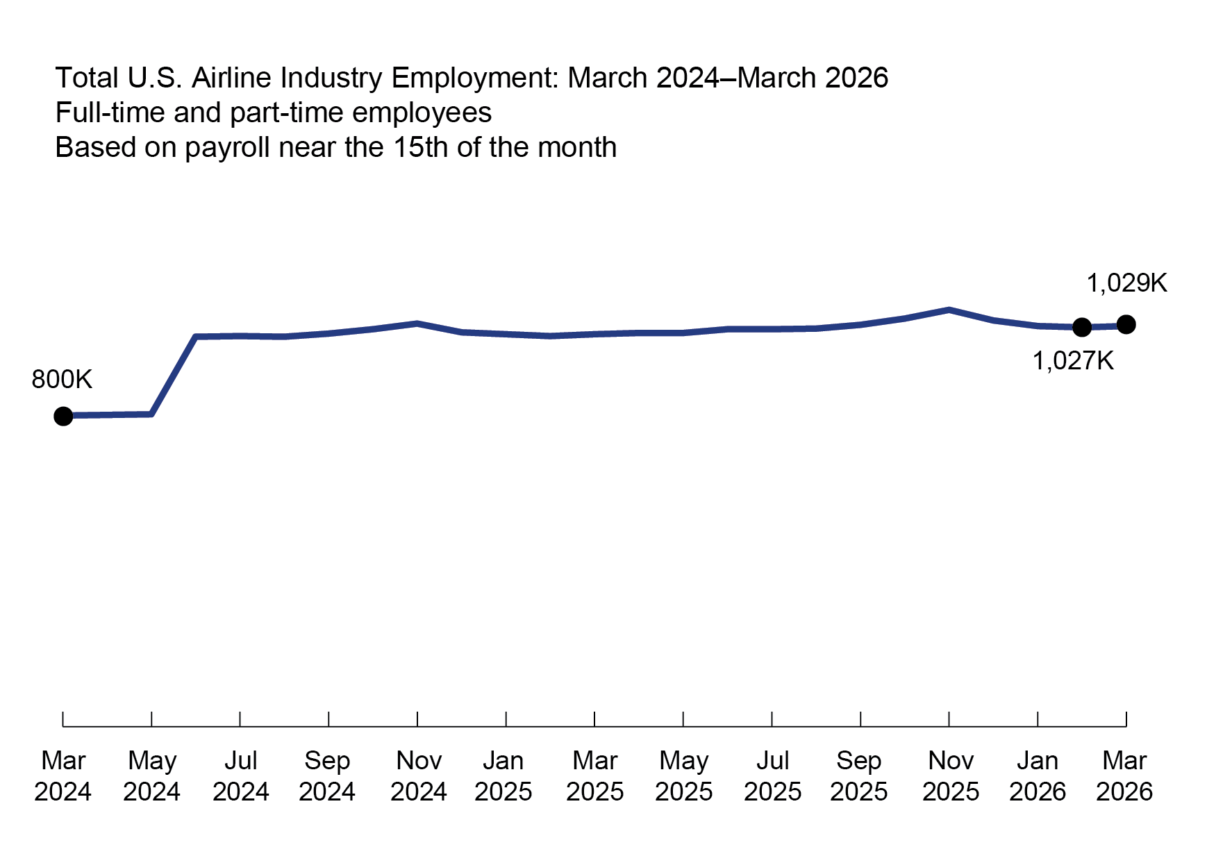 This 2-D line chart1 illustrates Total U.S airline industry employment by time. The x-axis represents time on a scale from Mar-24 to Mar-26, and the y-axis represents total U.S. Airline Industry Employment (including full-time and part-time employees).2 During this time, the total employment increased slightly from 800K in Mar-24 to 802K in May-25. 