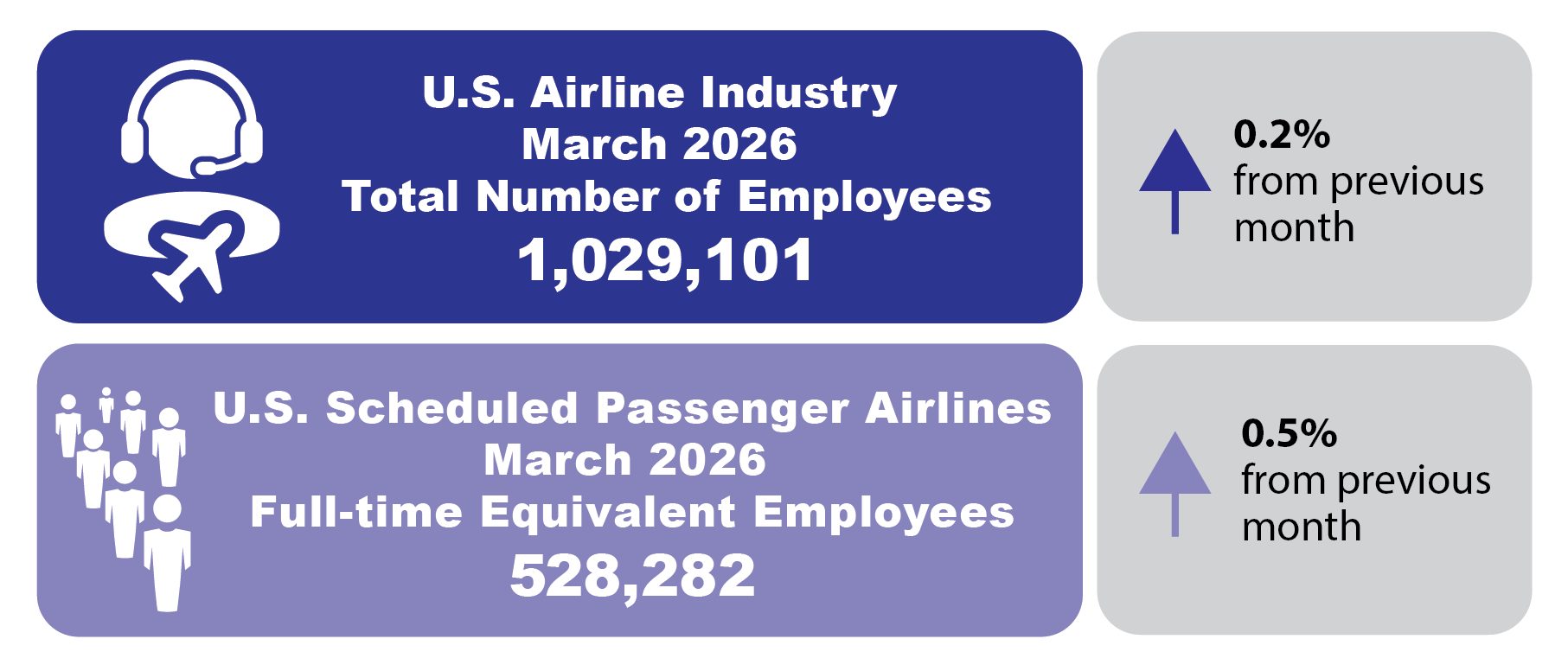 This Summary Infographic shows the Numbers of Employees in the U.S. Airline Industry in March2026.  The infographic contains four boxes. The two boxes on the left show the Numbers of Employees in the U.S. Airline Industry. The two boxes on the right show the percentage change in numbers of employees from the previous month.2 The top boxes show the Total Number of Employees in U.S. Airline Industry in March 2026 is 1,029,101, and .2% higher than the previous month.