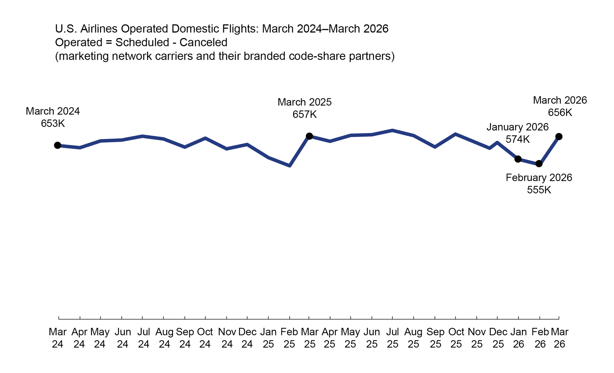 The line chart shows the number of scheduled flights operated by Marketing Network carriers and their branded codeshare partners, after cancellations, over a two-year period leading up to the current data release. In March 2024, approximately 653,000 flights were operated, increasing slightly to 657,000 in March 2025, which reflects steady year-over-year growth. This generally upward trend continued through late 2025. 