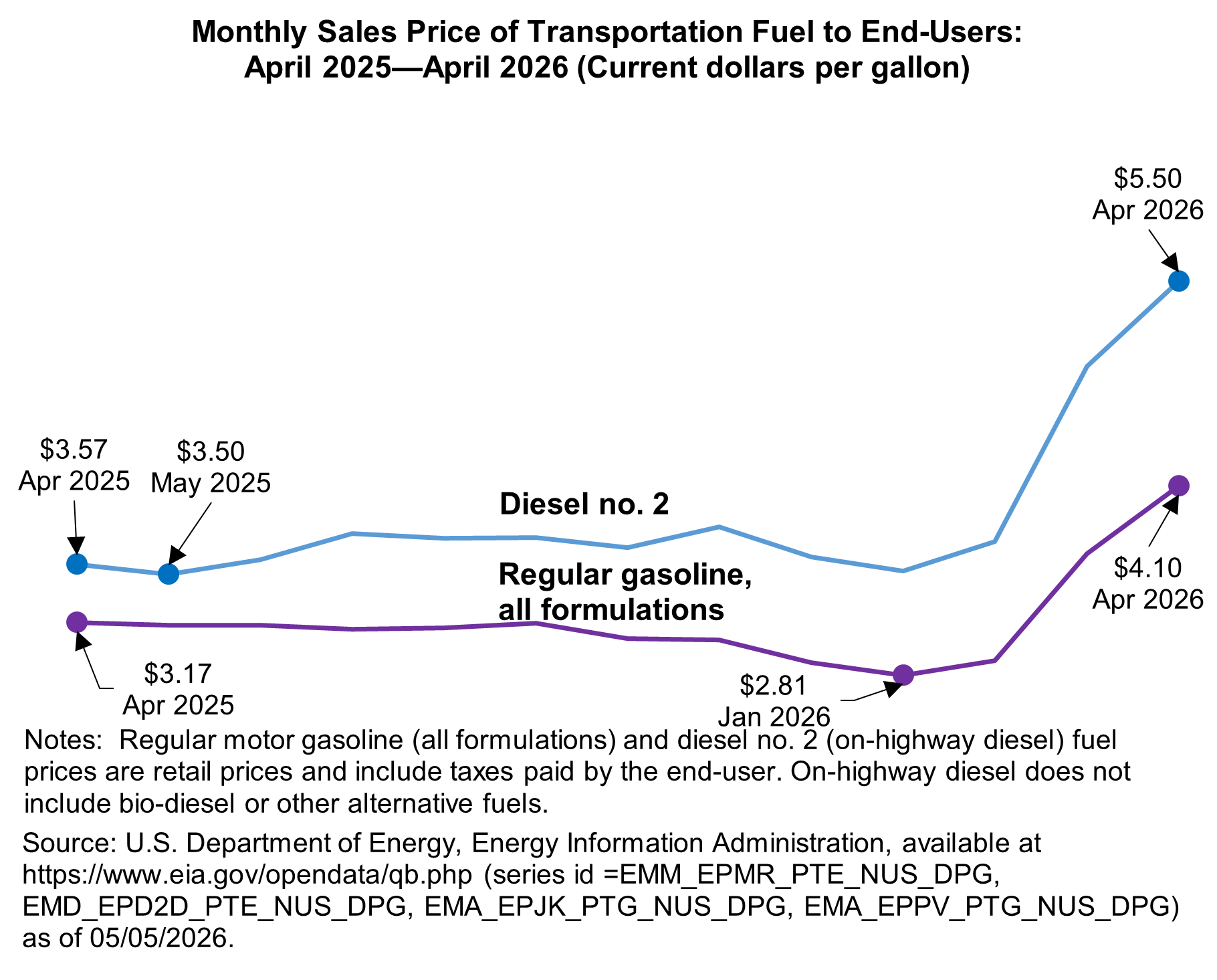 The figure is a line chart showing two lines – one for the price of diesel fuel and one for regular gasoline (all formulations) by month from April 2025 to April 2026. The price for diesel fuel ranges from $3.57 in April 2025 to $5.50 in April 2026. The price for regular gasoline ranges from $3.17 in April 2025 to $4.10 in April 2026.