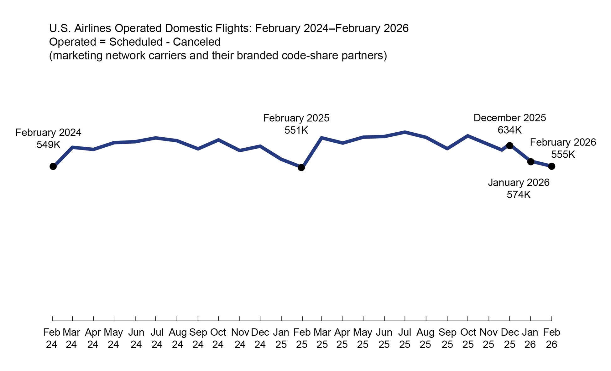 The line chart illustrates the number of scheduled flights operated by Marketing Network carriers and their branded codeshare partners, after accounting for cancellations, over a two-year period relative to the current data release. In February 2024, approximately 549,000 flights were operated, which increased to 551,000 in February 2025, indicating steady year-over-year growth. This upward trend continued into late 2025, reaching 634,000 flights in December. 