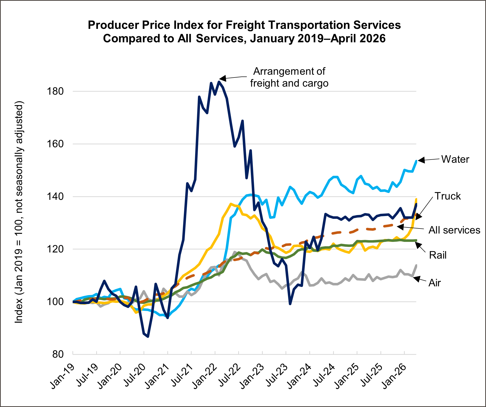 The figure is a line graph showing the producer price index (PPI) for five freight transportation services compared to all services by month from January 2019 to April 2026. The y-axis shows the index value, not seasonally adjusted, from January 2019In April 2026, the arrangement of freight and cargo PPI was +37.1%, while truck, air, water, rail, and all (transportation and non-transportation) services were +38.9%, +13.8%, +53.5%, +23.3%, and +33.2%, respectively, from January 2019.