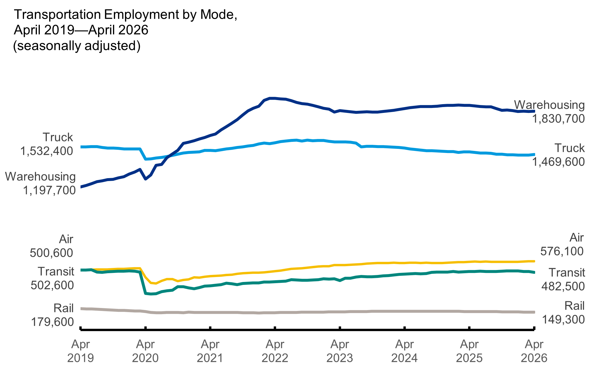 The figure is a line graph with a line for multiple transportation modes (truck, warehousing, air, transit, and rail) that shows the number of persons employed by month from April 2019 to April 2026, not adjusted for seasonality. Trucking, warehousing, air, transit, and rail employed 1,532,400; 1,197,700; 500,600; 502,600; and 179,600, respectively, in April 2019 1,490,600; 1,881,300; 571,100; 489,300; and 155,700, respectively, in April 2026.