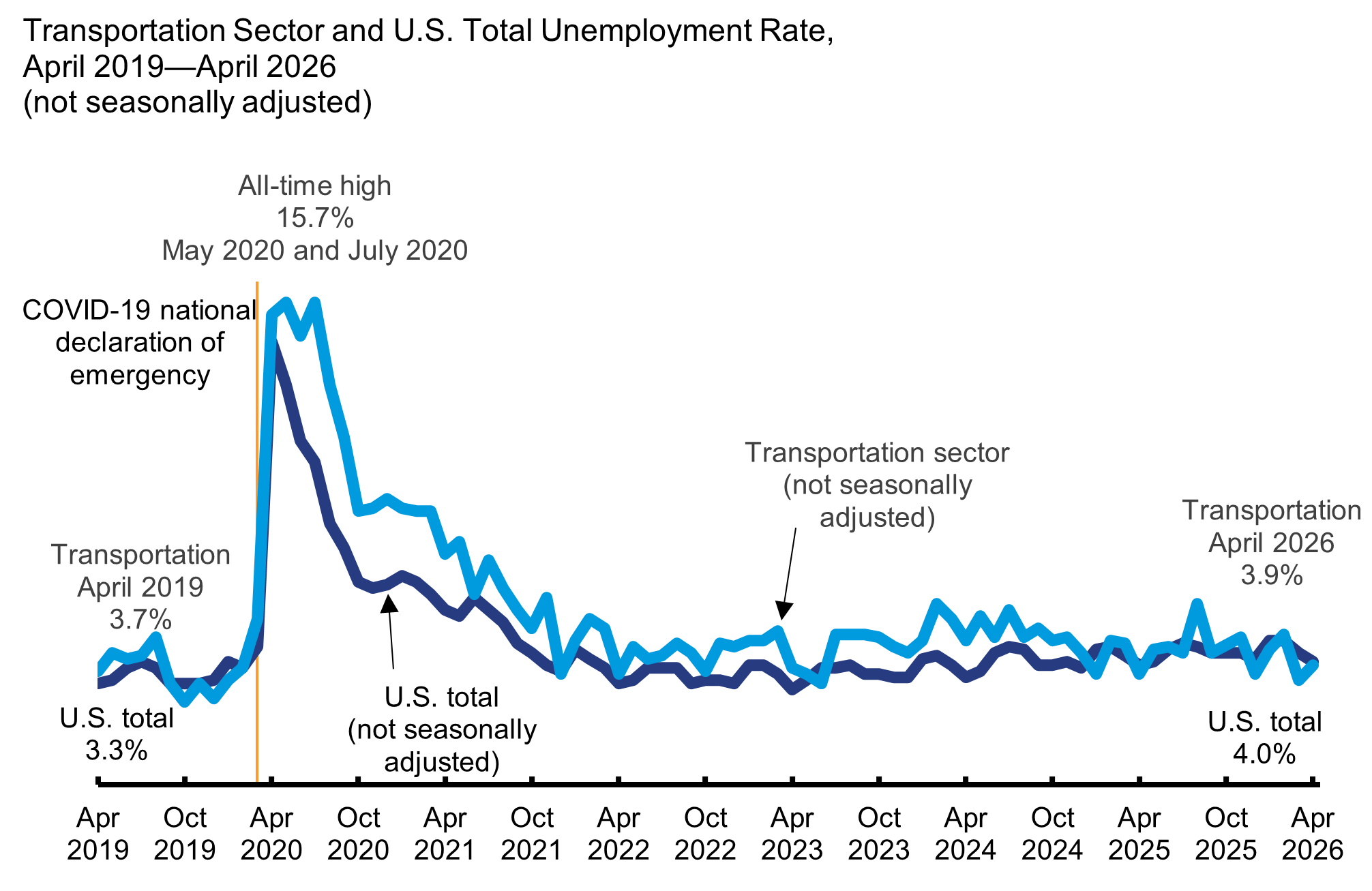 Figure is a line graph with a line for U.S. unemployment rate and one for unemployment rate for transportation workers, both unadjusted for seasonality, by month from April 2019 to April 2026. The x-axis shows the month. The y-axis shows the unemployment rate. The U.S. unemployment rate ranges from 3.3% in April 2019 to 4.0% in April 2026. The unemployment rate for transportation workers ranges from 3.7% in April 2019 to 3.9% in April 2026.