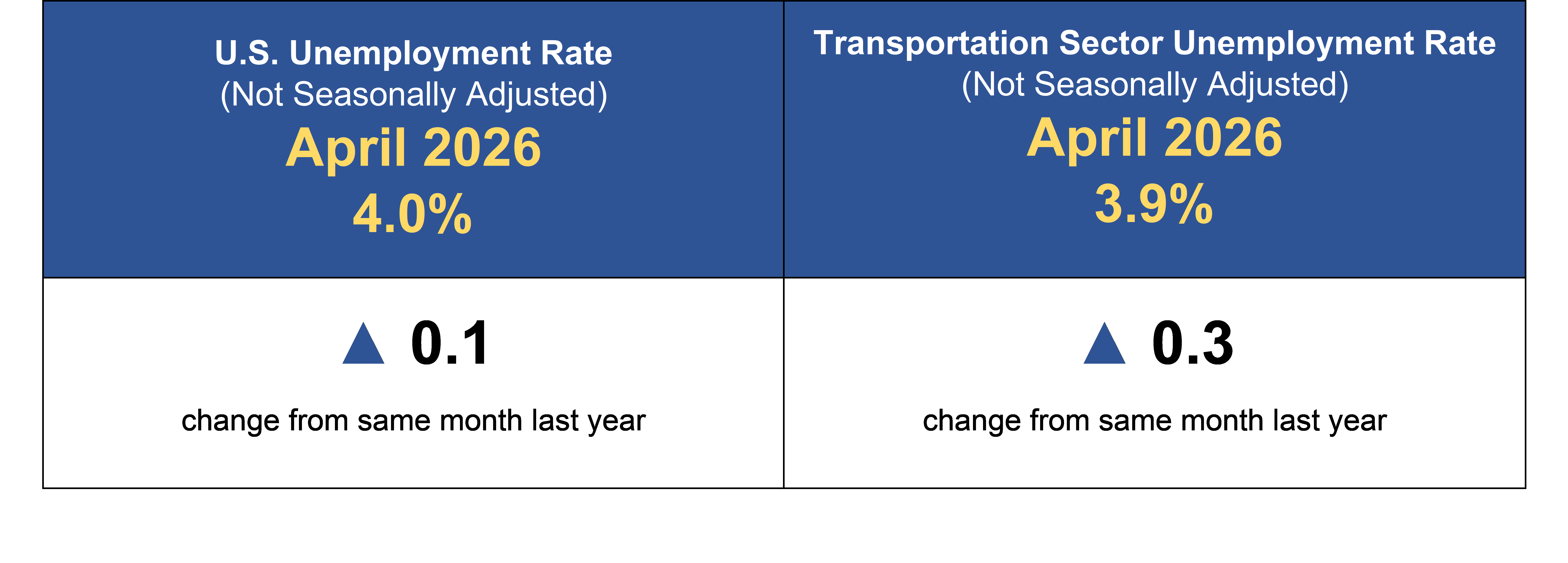 Figure is an infographic with not seasonally adjusted unemployment values for April 2026 and the percent change from April 2025 to April 2026. Upper left rectangle lists the U.S. rate as 4.0% and lower left rectangle lists the percent change with an up arrow to show it increased 0.1 percentage points. Upper right rectangle lists the rate for transportation workers as 3.9% and lower left rectangle lists the percent change with an up arrow to show it increased 0.3 percentage points.