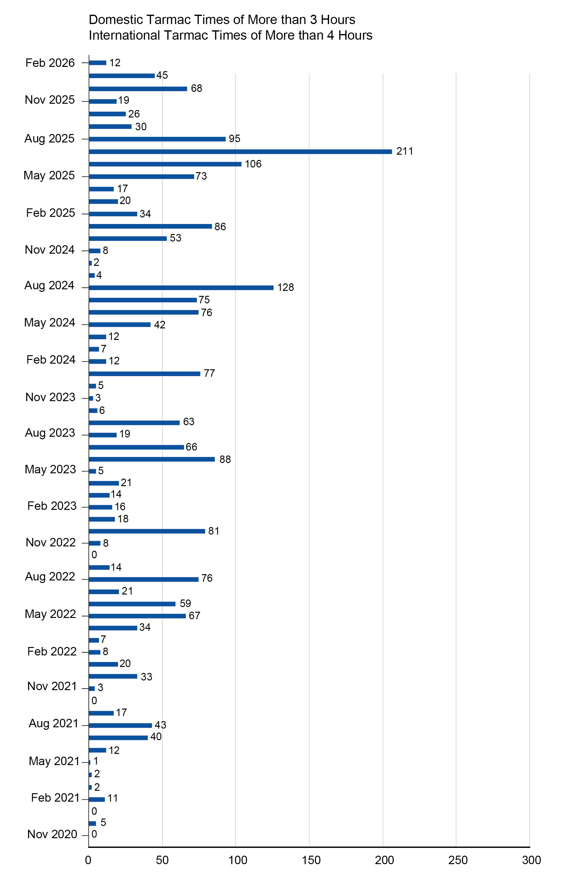 The bar chart illustrates the number of domestic tarmac times of more than 3 hours and international times of more than 4 hours. The bar chart shows that tarmac delays peaked in December 2025 with 68 incidents, dropped to 45 in January 2026, and dropped significantly to 12 in February 2026. Overall December had the highest number of long tarmac delays, while February 2026 had the lowest.