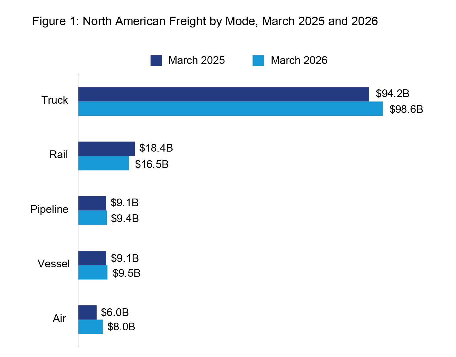A horizontal bar chart titled "Figure 1: North American Freight by Mode, March 2025 and 2026." The chart compares freight value in billions of dollars for five modes. Truck: Increased from $94.2B in 2025 to $98.6B in 2026. Rail: Decreased from $18.4B in 2025 to $16.5B in 2026. Pipeline: Increased from $9.1B in 2025 to $9.4B in 2026. Vessel: Increased from $9.1B in 2025 to $9.5B in 2026. Air: Increased from $6.0B in 2025 to $8.0B in 2026.