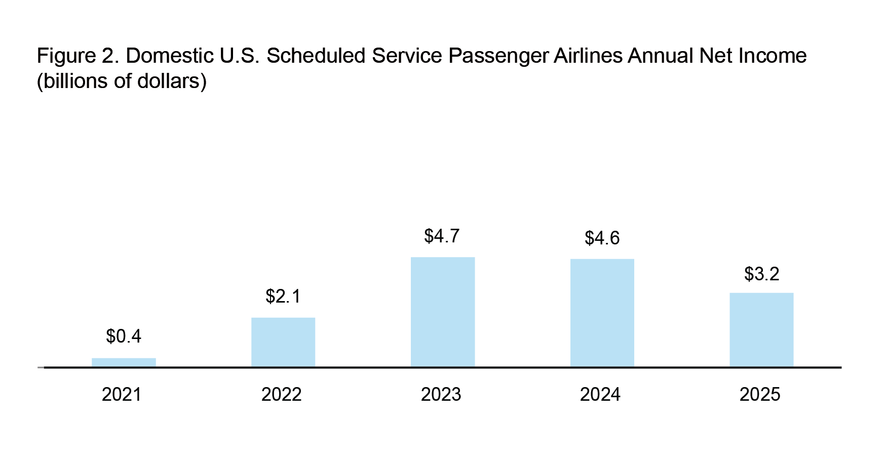 This 2-D bar chart1 illustrates Domestic U.S. Scheduled Service Passenger Airlines Annual Net Income by year. The x-axis represents years 2021, 2022, 2023, 2024, and 2025, and the y-axis represents net incomes (billions of dollars) .2 In all five years, the lowest value is $0.4 (billions of dollars) in 2021 and $4.7(billions of dollars) in 2023 3,4,5 