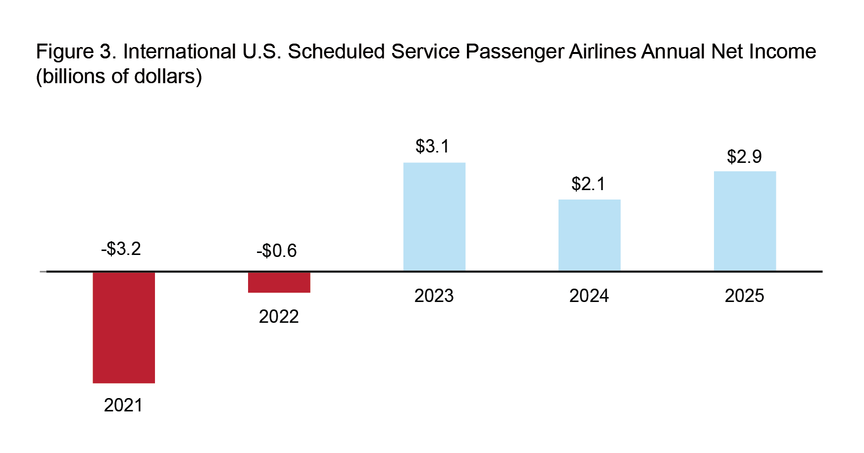 This 2-D bar chart1 illustrates International U.S. Scheduled Service Passenger Airlines Annual Net Income by year. The x-axis represents years 2021, 2022, 2023, 2024, and 2025, and the y-axis represents net incomes (billions of dollars) .2 In all five years, the lowest value is -$3.2 (billions of dollars) in 2021 and $3.1(billions of dollars) in 2023 3,4,5 