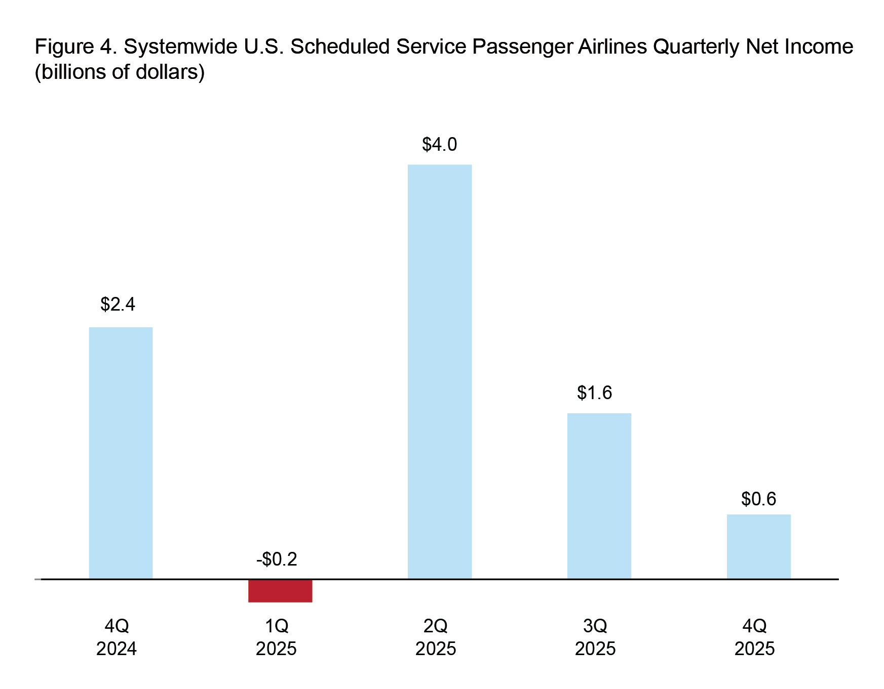 This 2-D bar chart1 illustrates Systemwide U.S. Scheduled Service Passenger Airlines Quarterly Net Income by quarter. The x-axis represents quarters 4Q2024, 1Q2025, 2Q2025, 3Q2025, and 4Q2025, and the y-axis represents net incomes (billions of dollars) .2 In all five quarters, the lowest value is -$0.2 (billions of dollars) in 1Q2025 and $4.0(billions of dollars) in 2Q2025 3,4,5 