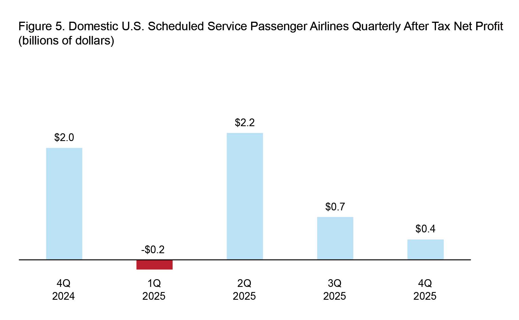 This 2-D bar chart1 illustrates Domestic U.S. Scheduled Service Passenger Airlines Quarterly Net Income by quarter. The x-axis represents quarters 4Q2024, 1Q2025, 2Q2025, 3Q2025, and 4Q2025, and the y-axis represents net incomes (billions of dollars) .2 In all five quarters, the lowest value is -$0.2 (billions of dollars) in 1Q2025 and $2.2(billions of dollars) in 2Q2025 3,4,5 